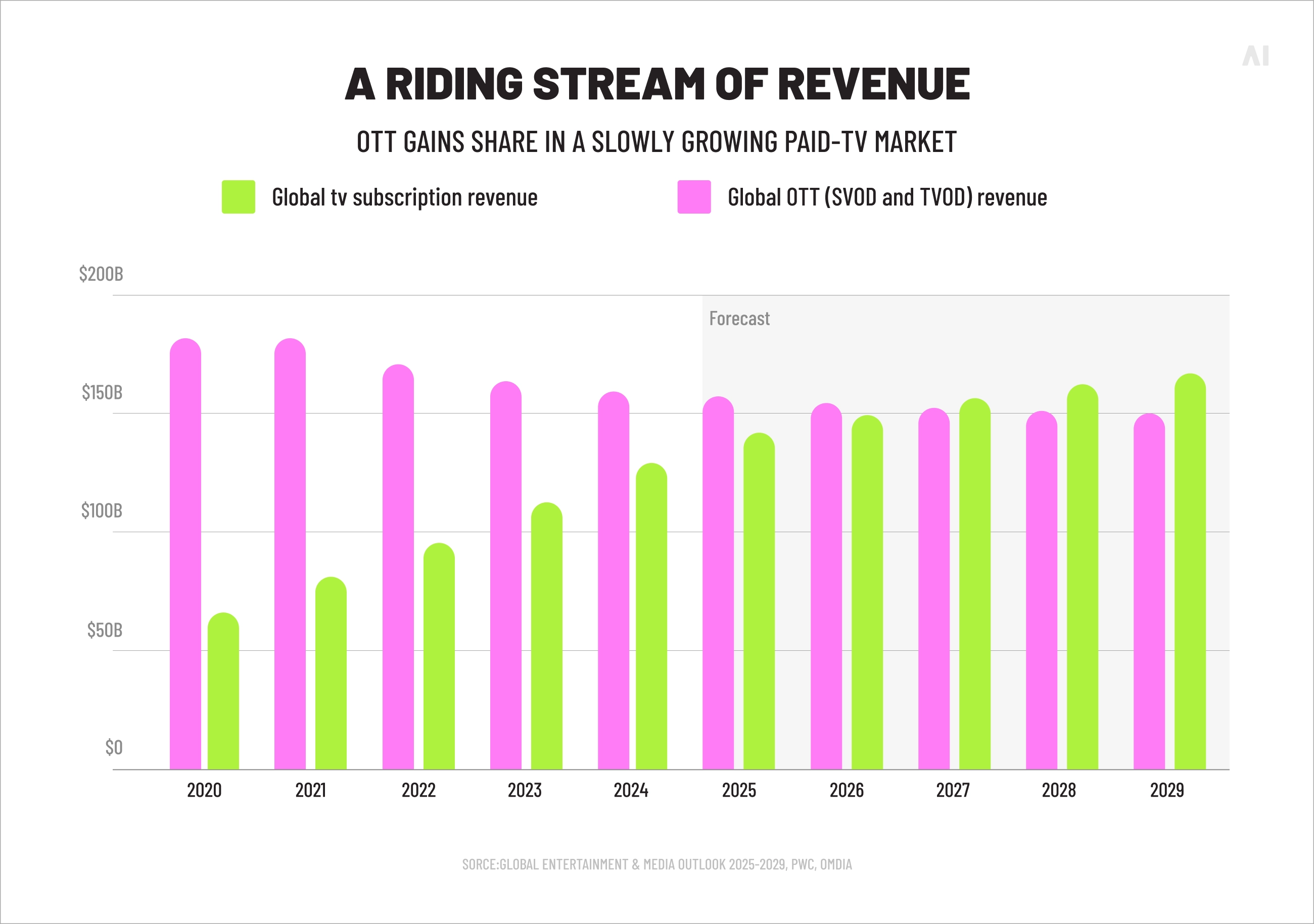 Global TV subscription revenue vs global OTT (SVOD & TVOD) revenue