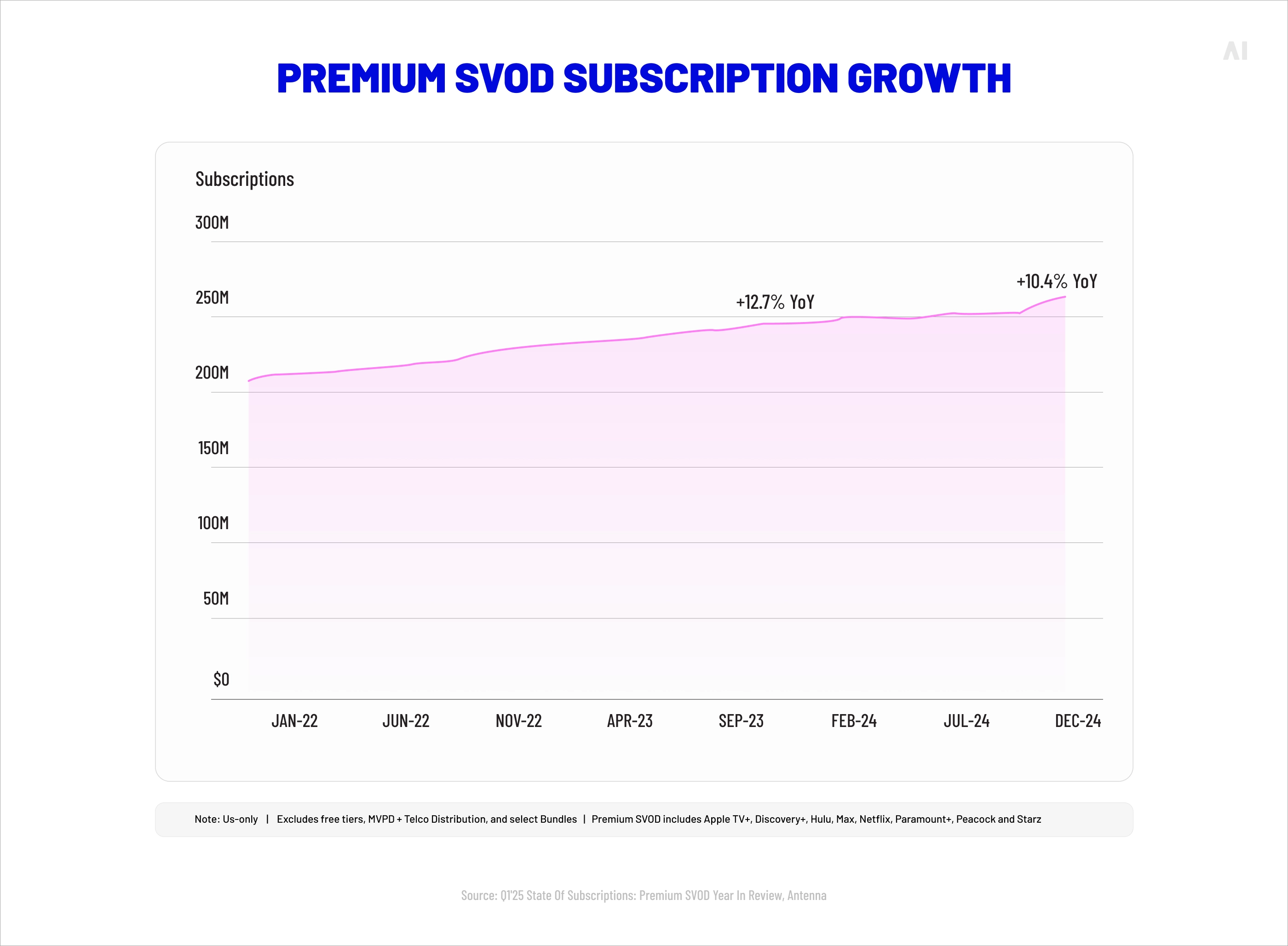 Premium SVOD subscription growth