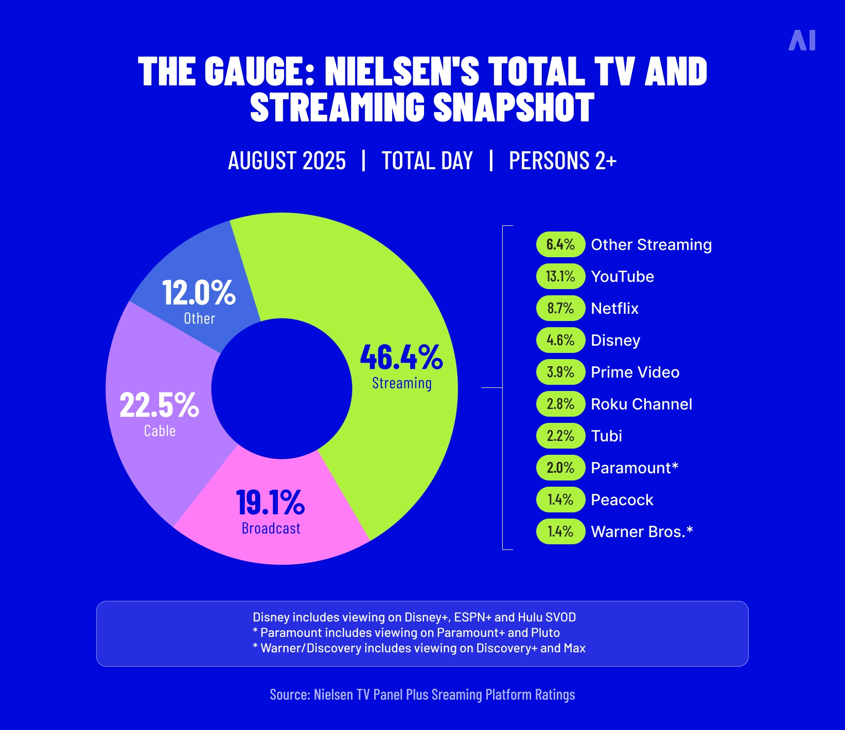 Nielsen’s Gauge, August 2025: total TV and streaming snapshot
