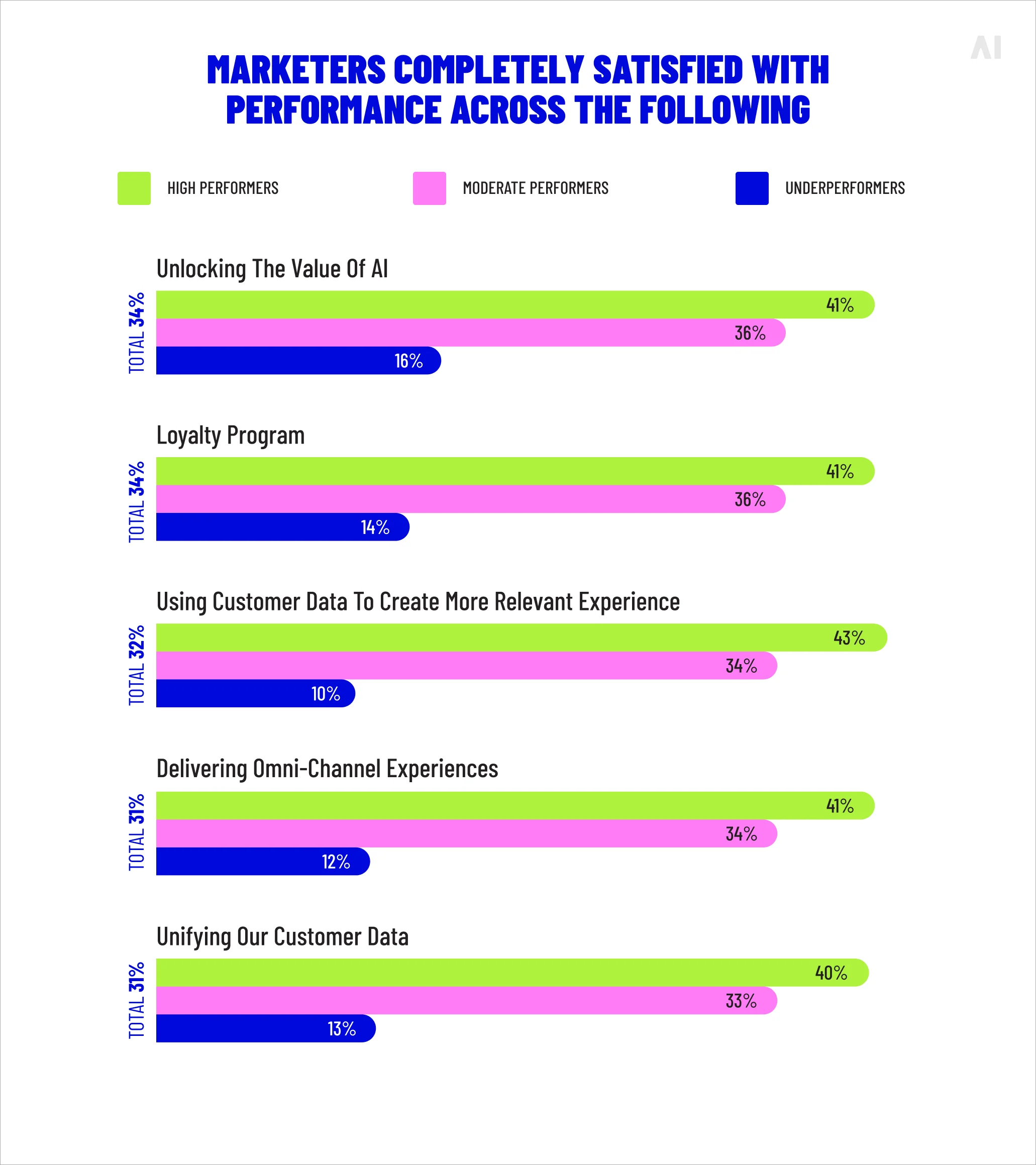 Martech Satisfaction levels among marketers