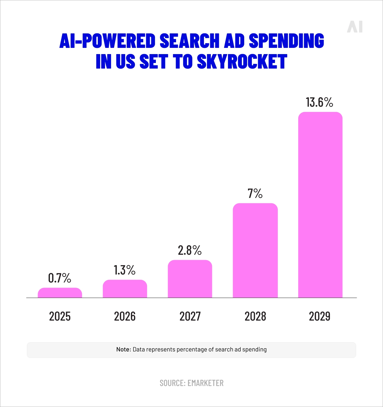 AI-powered search growth estimates