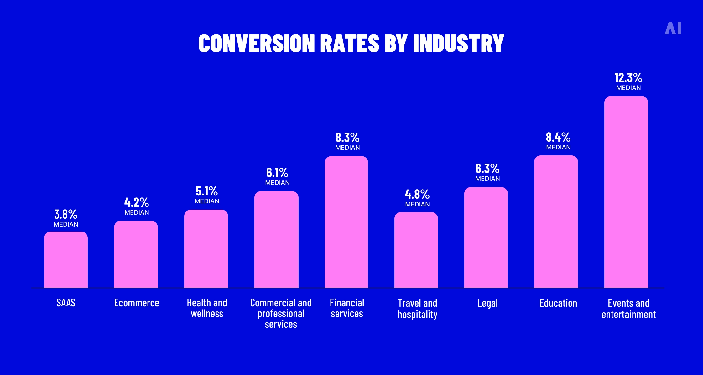 Average conversion rates by industry