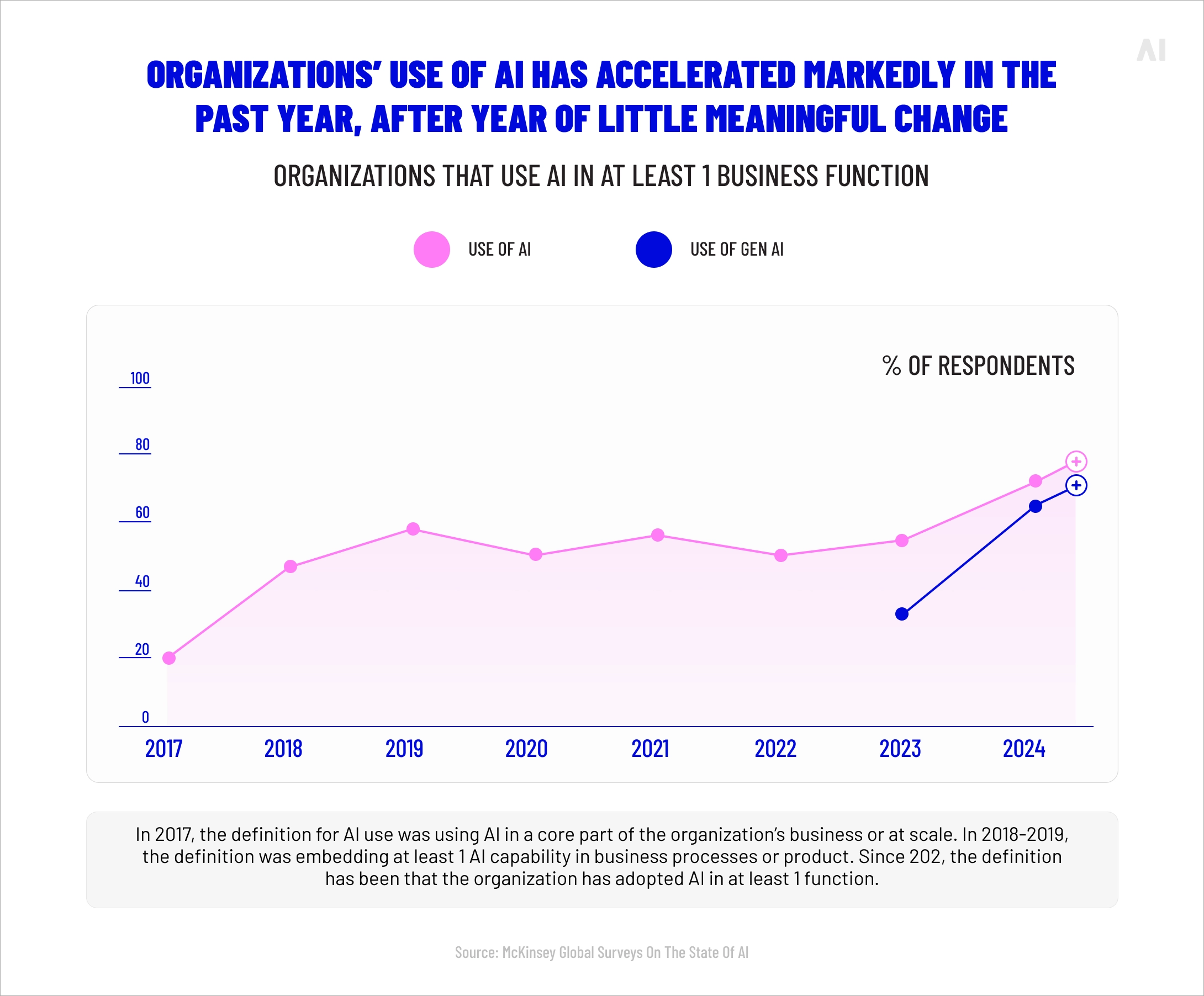 Organization’s use of AI