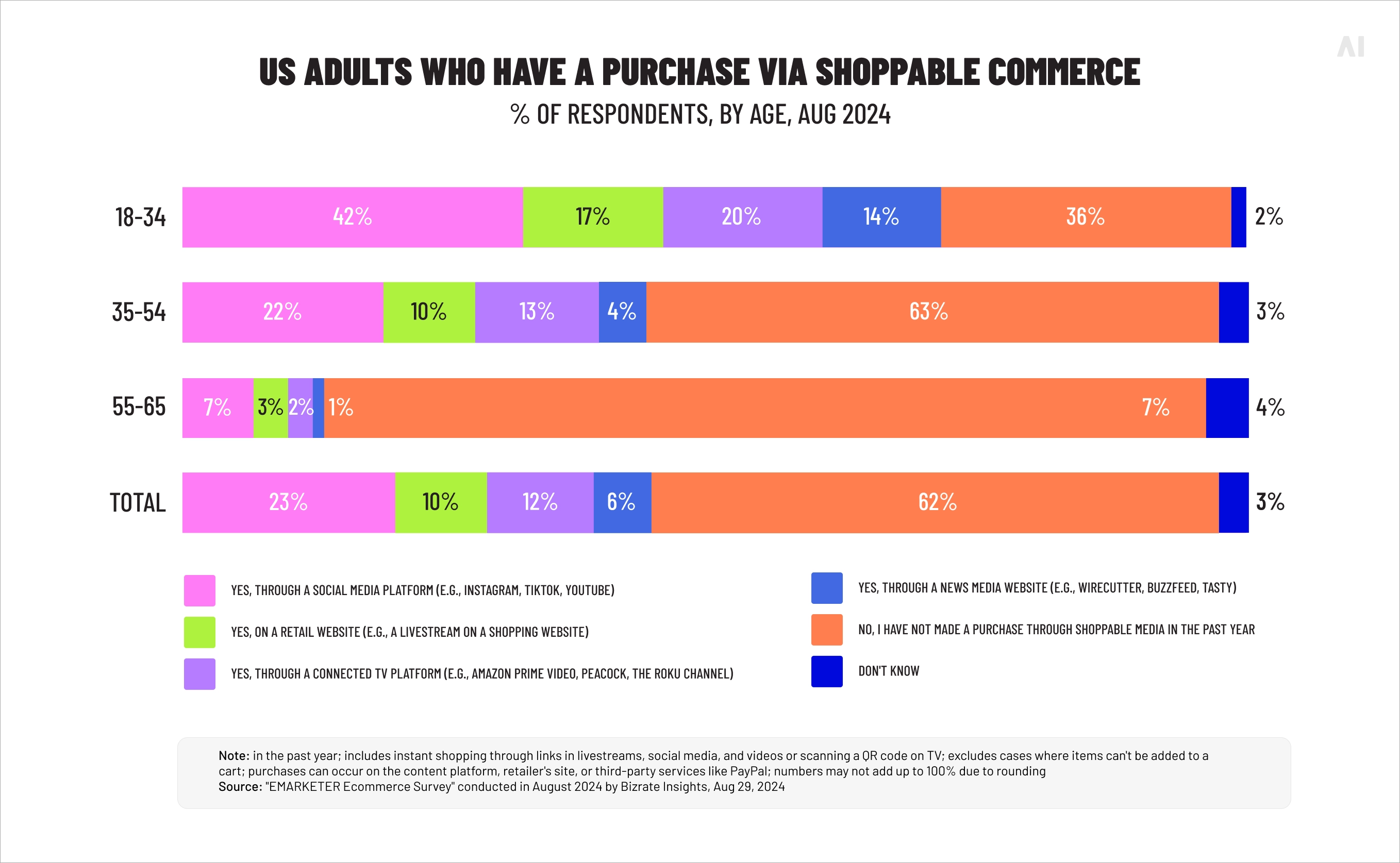 Adults who made purchase via shoppable commerce