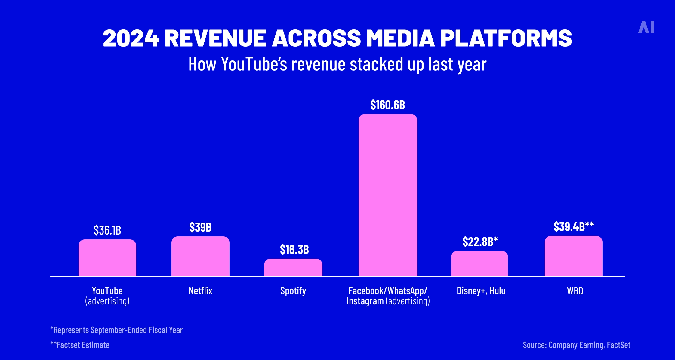 2024 revenue across media platforms