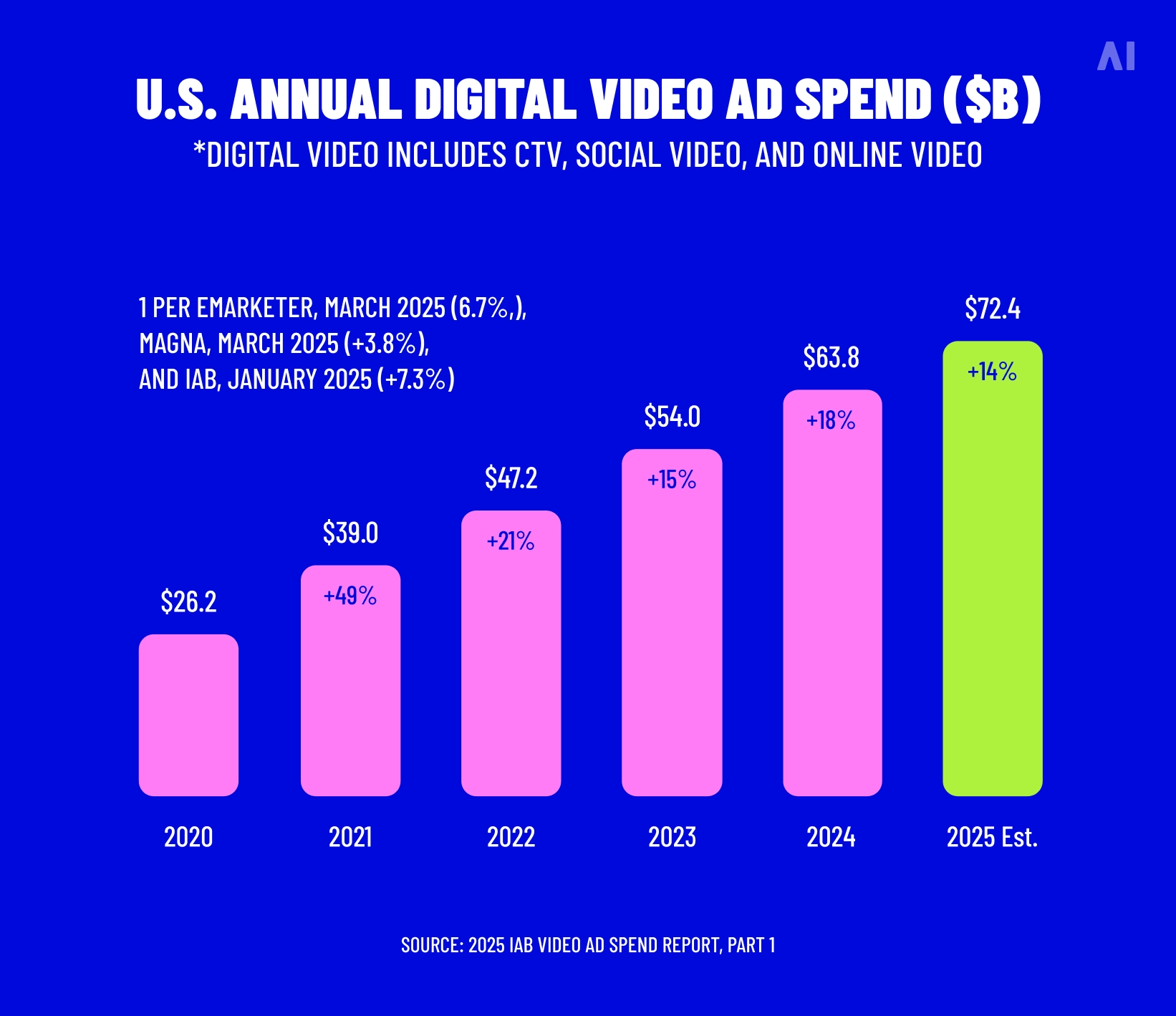 US annual digital video ad spend