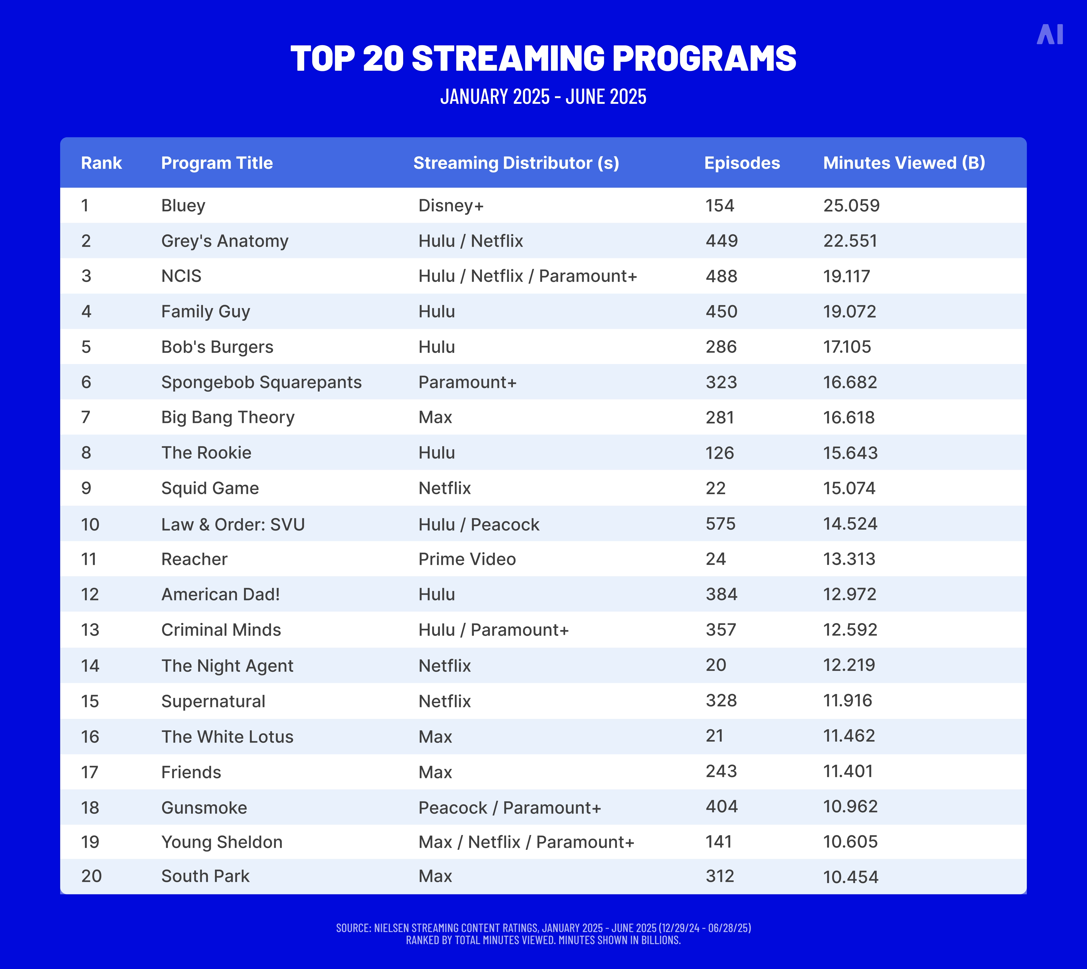 Top 20 streaming programs, 2025