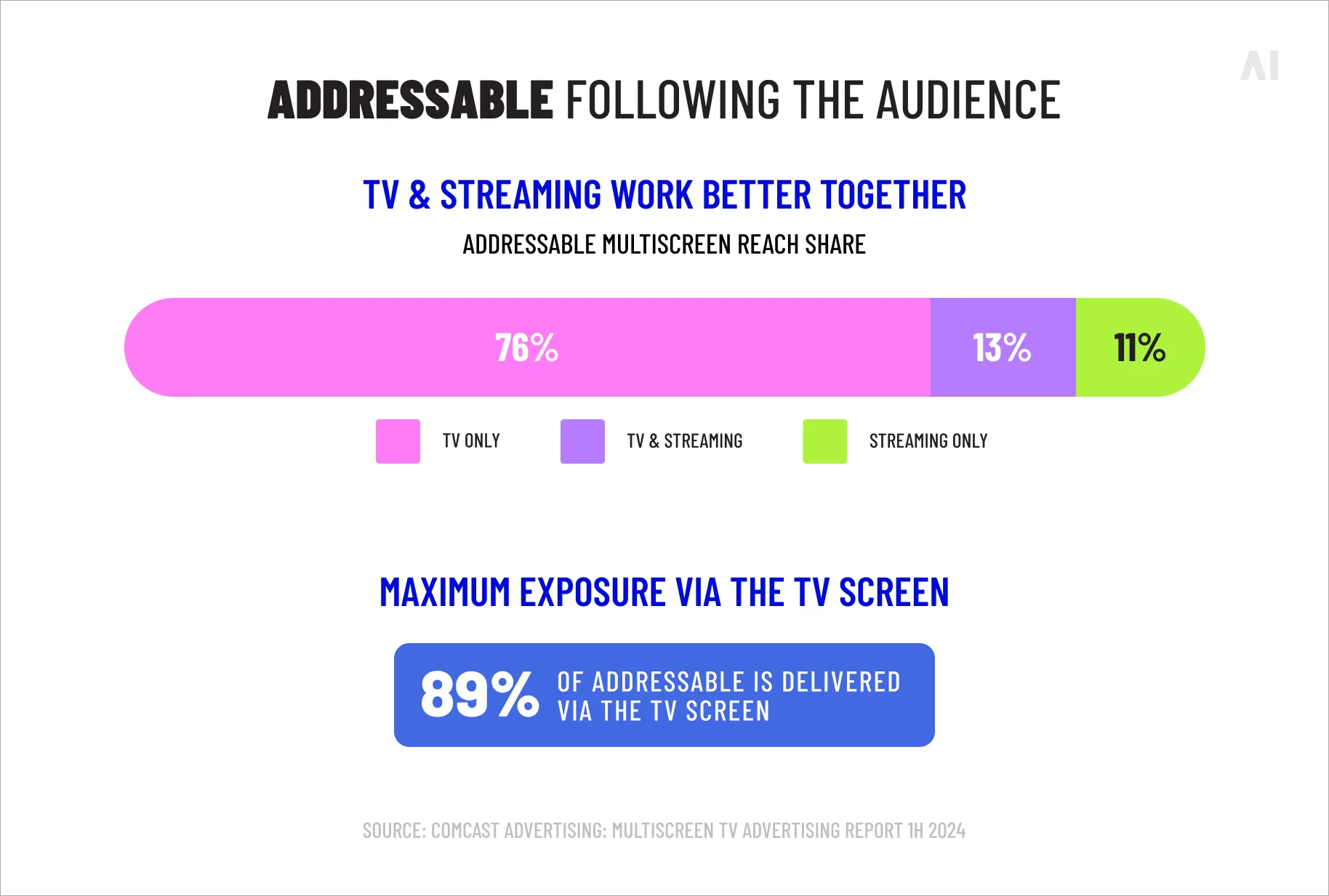 Exposure via multiple screens