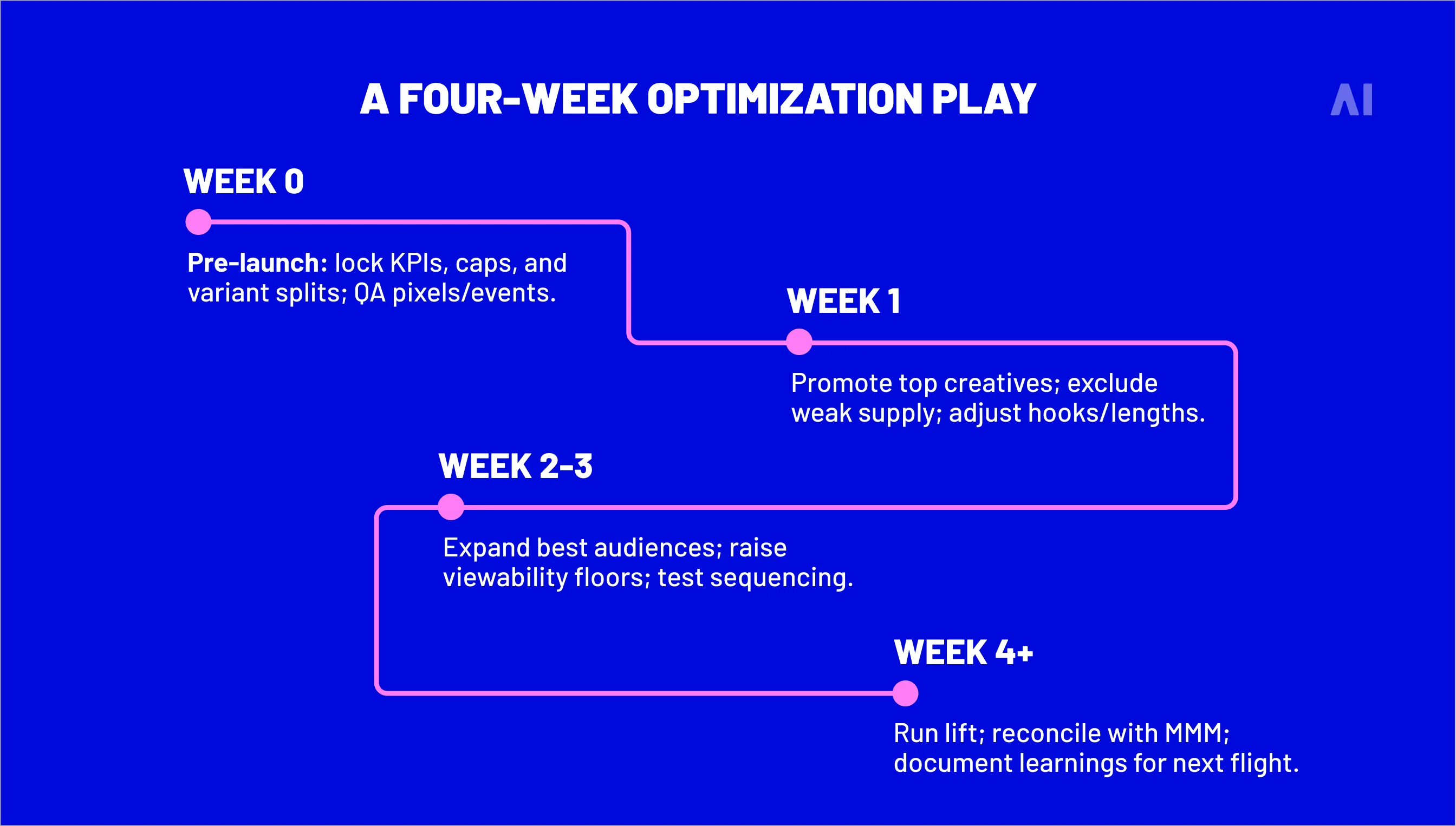 four-week optimization playr
