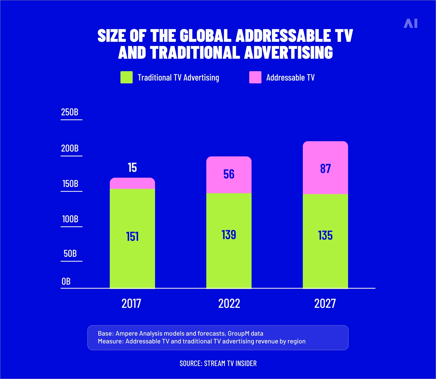 Size of addressable TV
