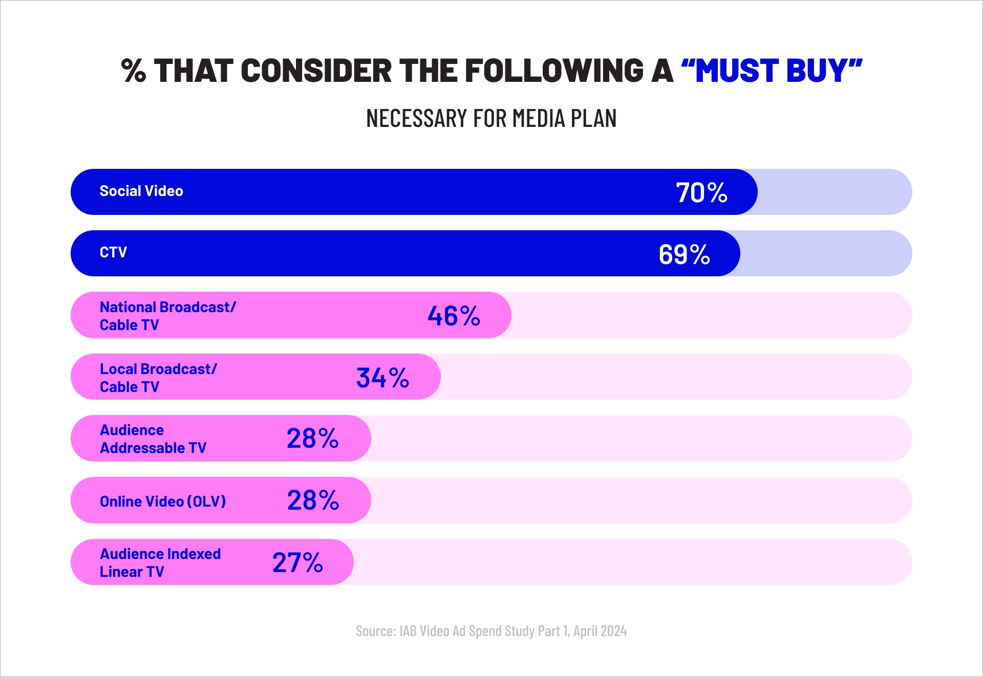 Must-buys for media plans
