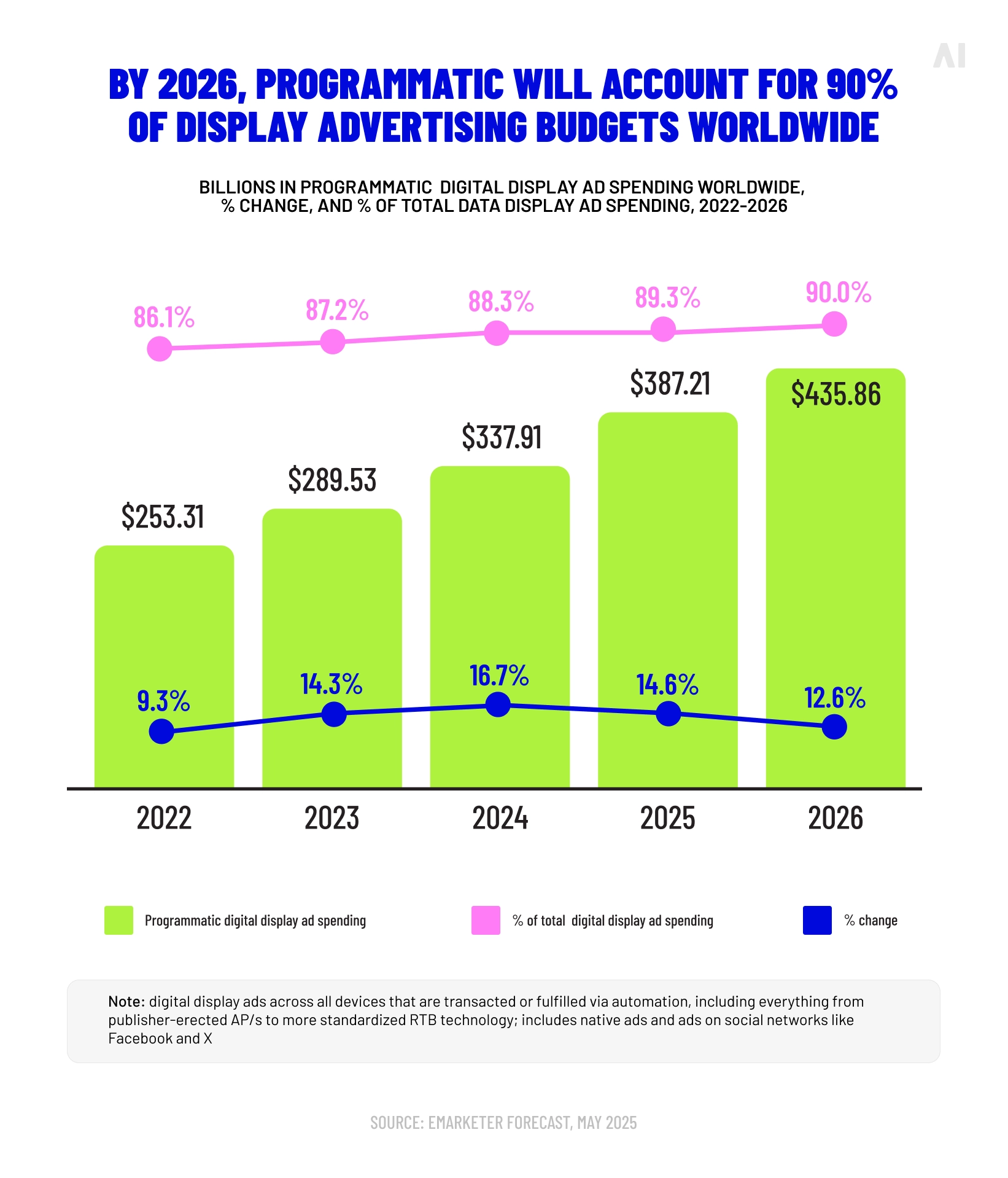 Programmatic digital ad spend