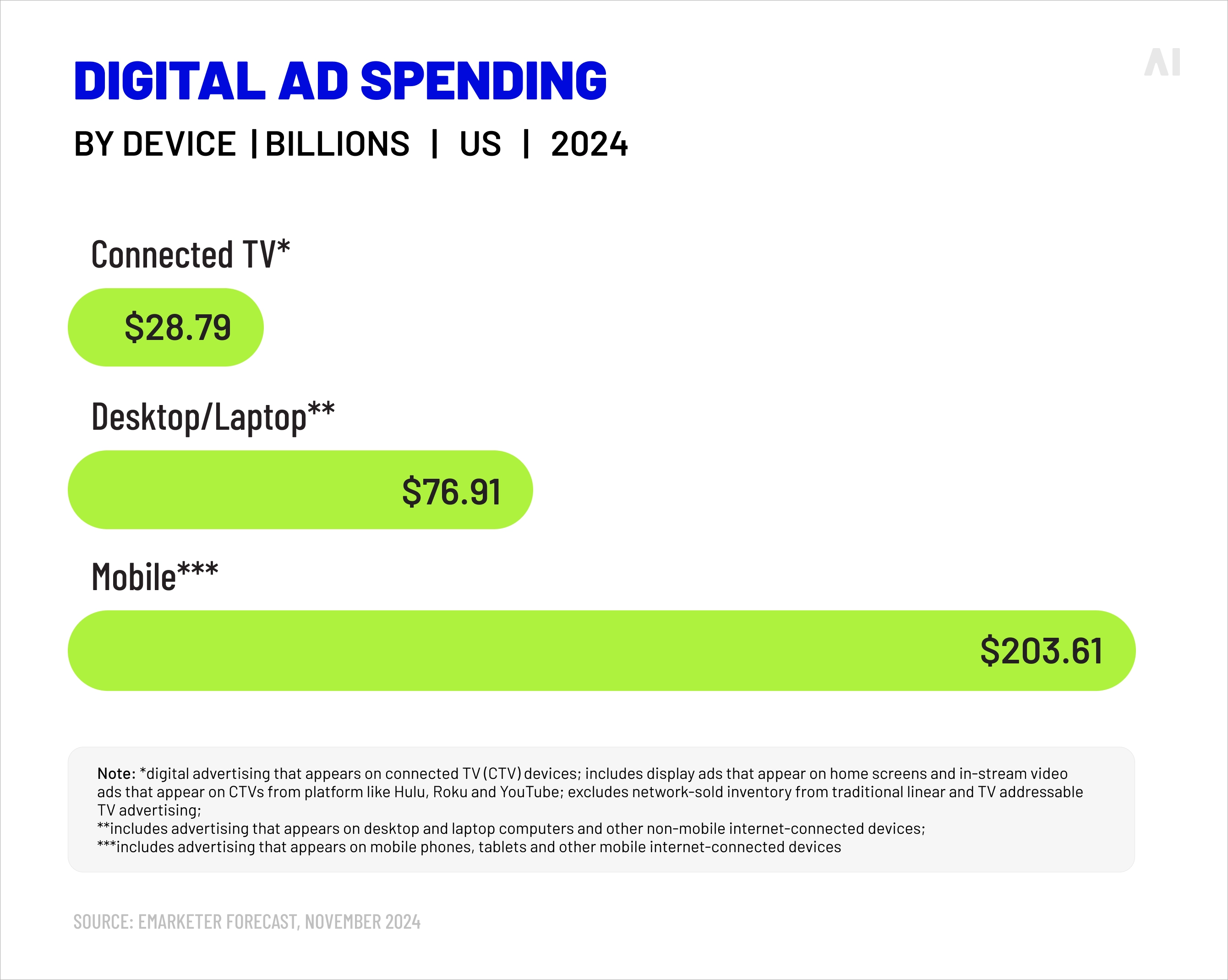 Digital ad spend by channel