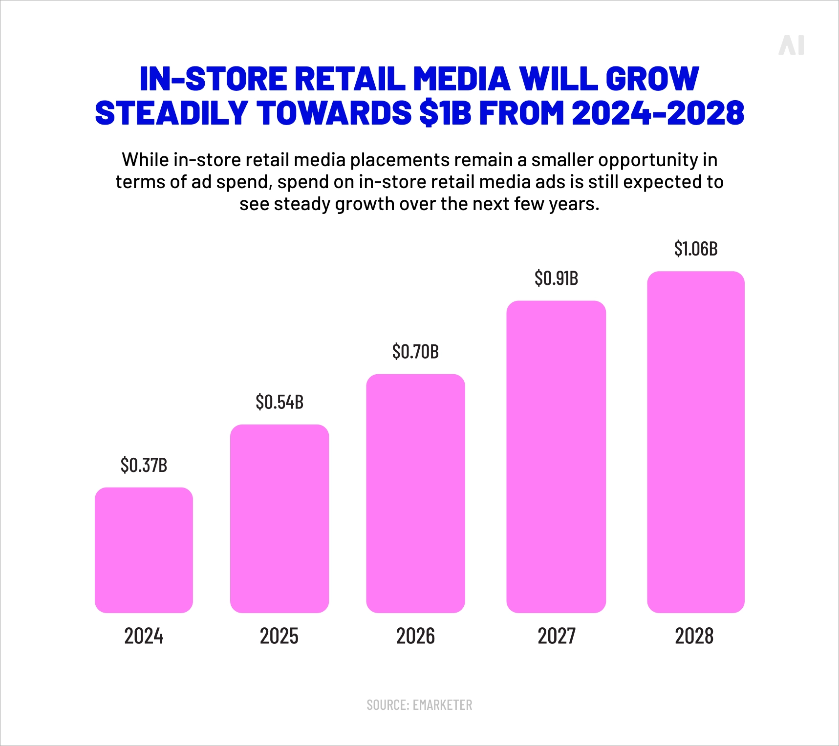 In-store retail media growth