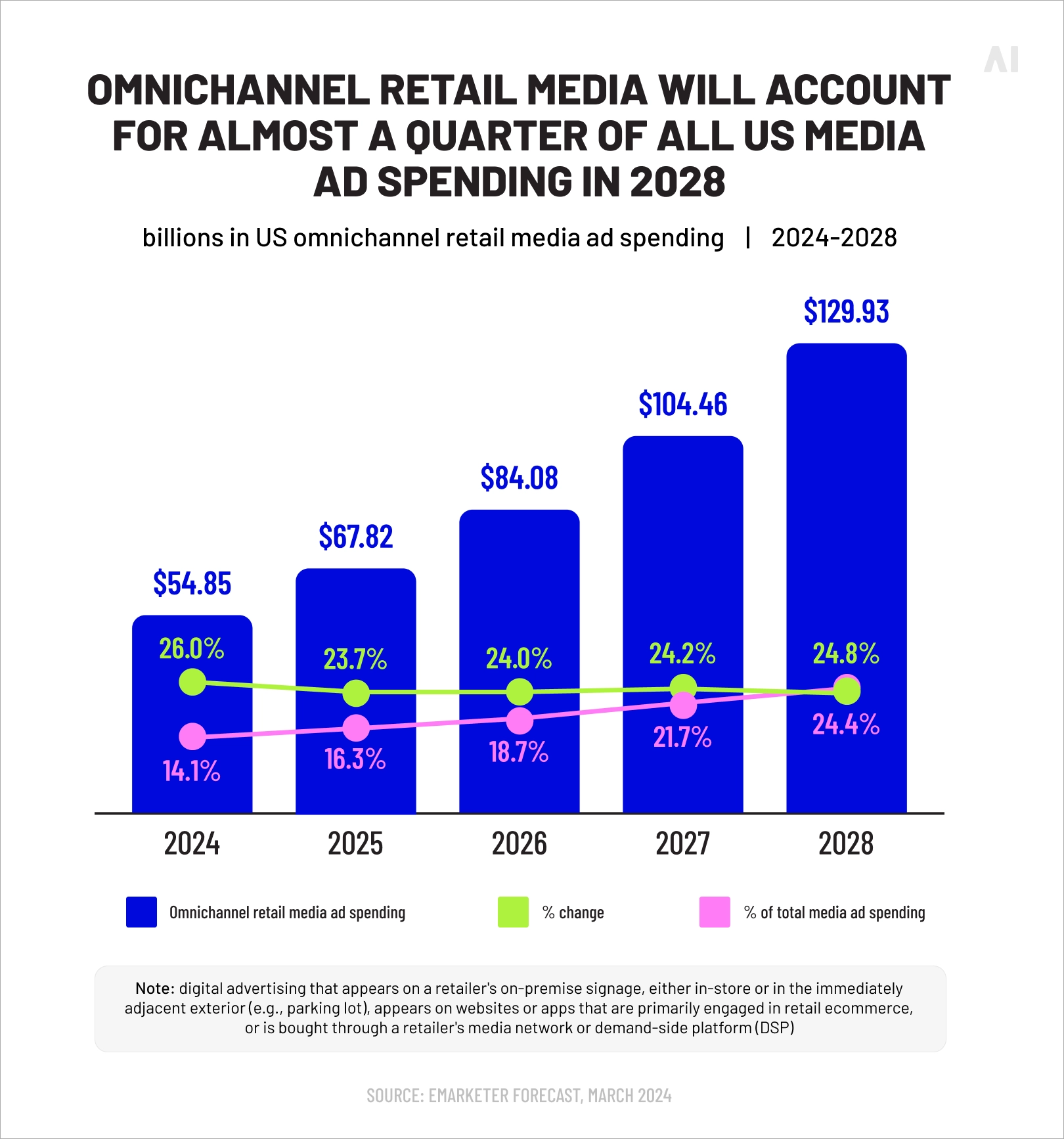 Omnichannel retail media ad spend