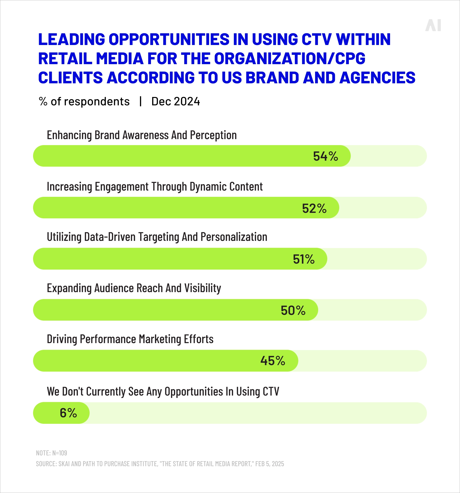 Opportunities in using CTV within retail media