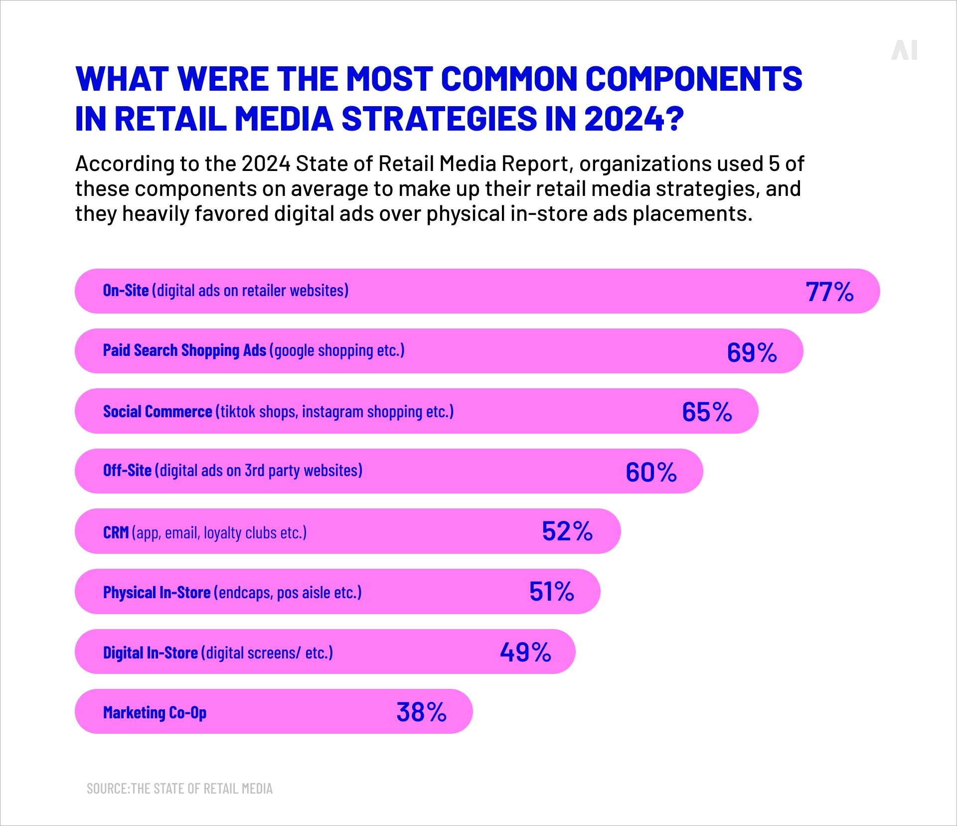 Most common components in retail media strategies
