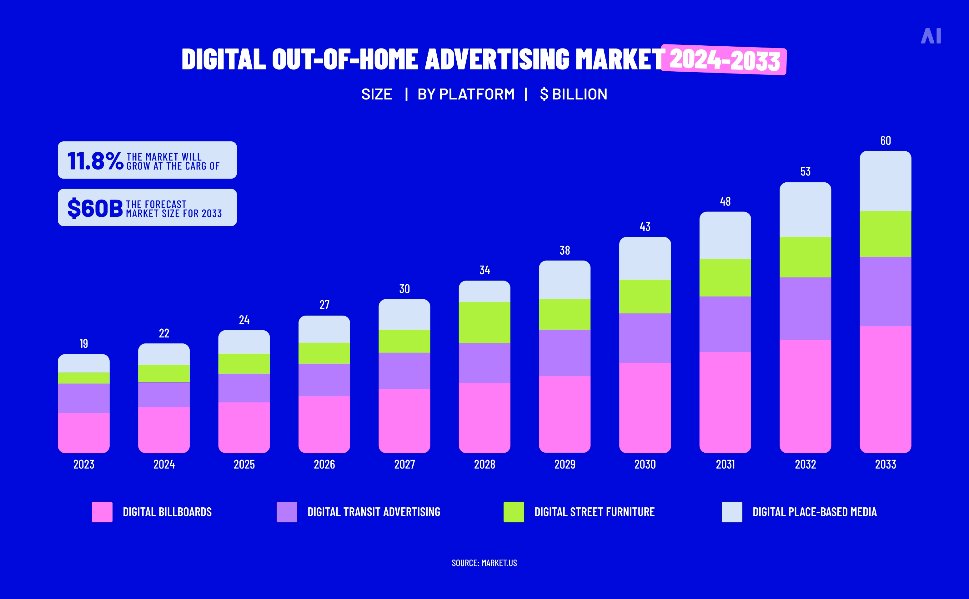 DOOH ad market