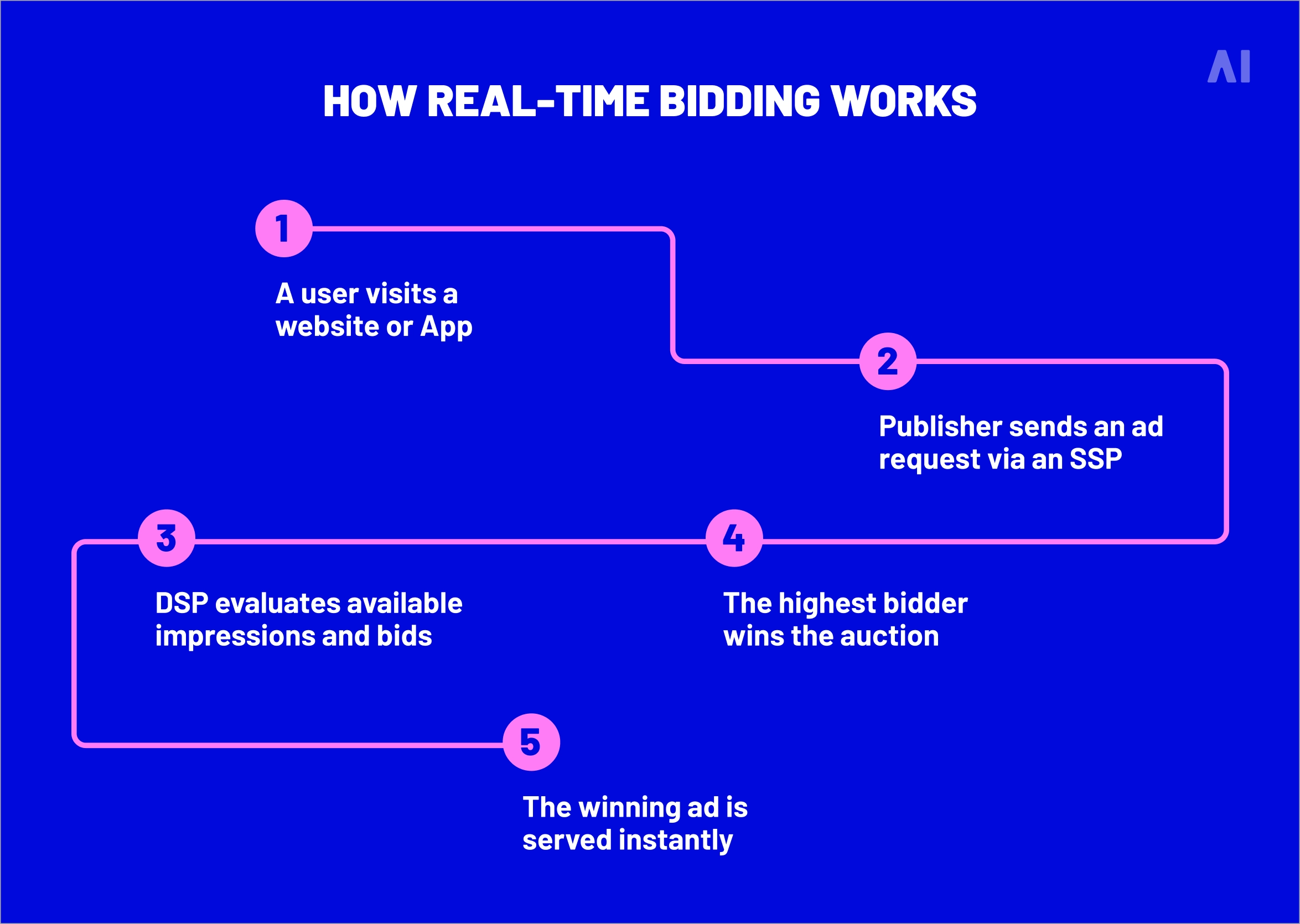five-step real-time bidding process from an ad request and DSP evaluation to auction winner and ad delivery