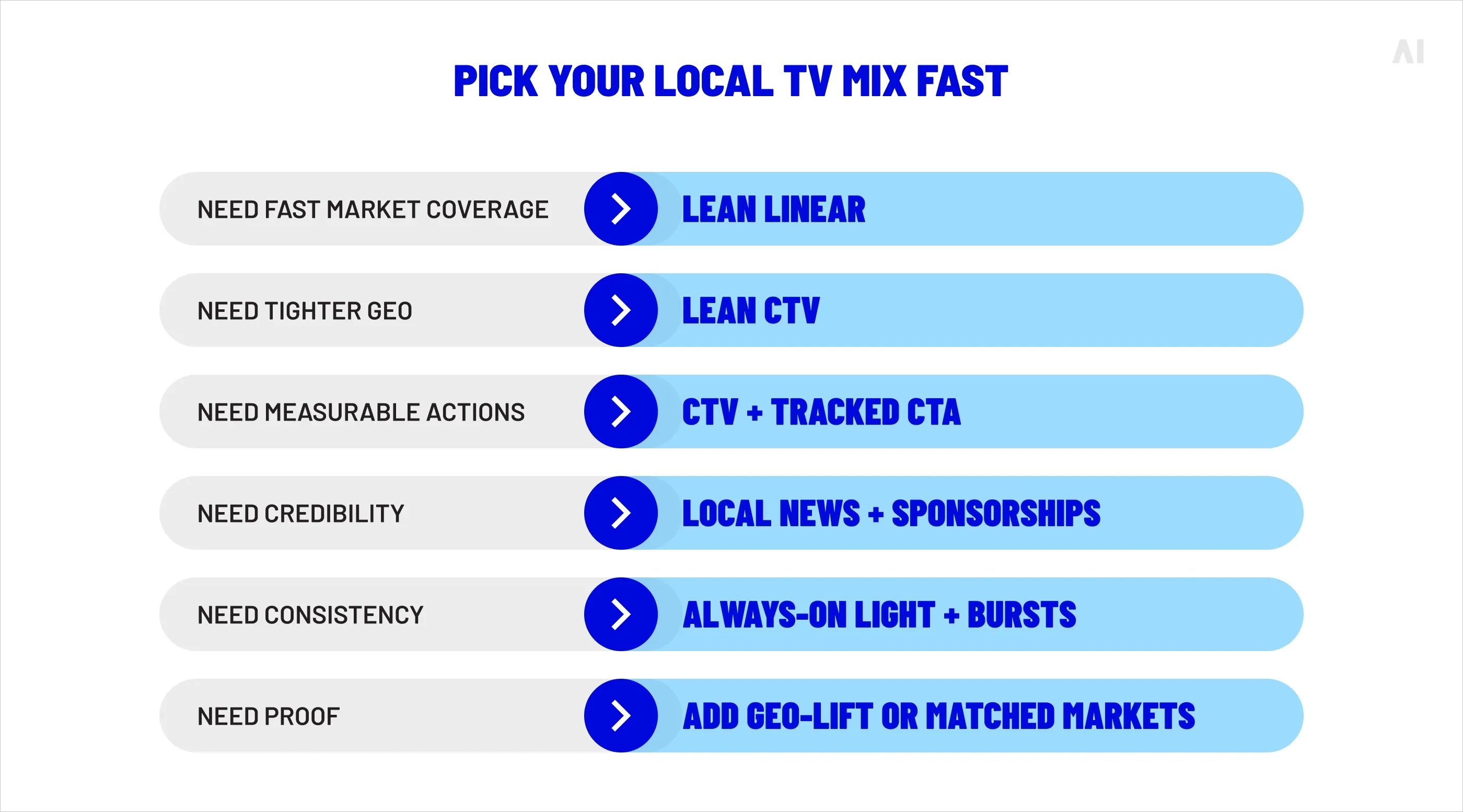 Local TV media mix options comparing linear TV, CTV, tracked CTAs, and sponsorships