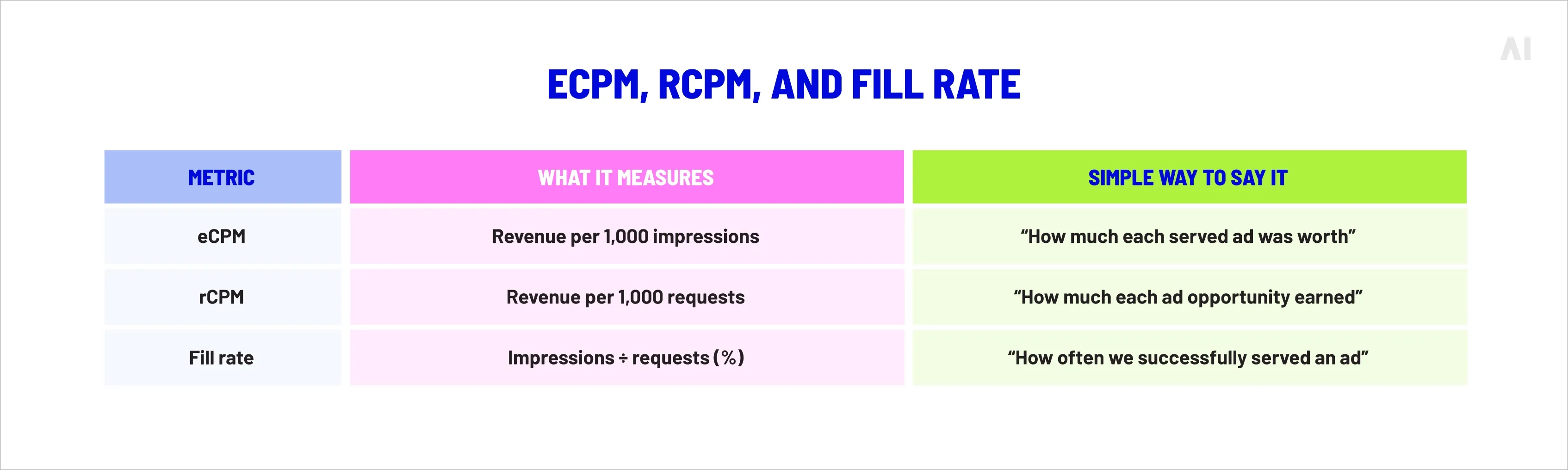 Comparison of eCPM, rCPM, and fill rate metrics in digital advertising