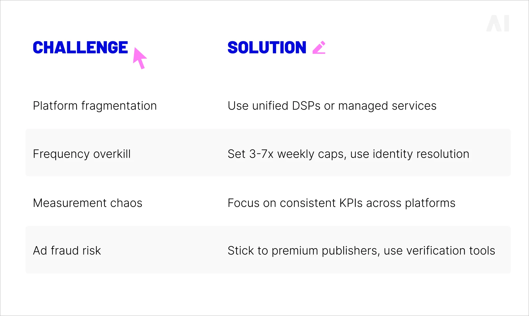 challenges and solutions of CTV ads