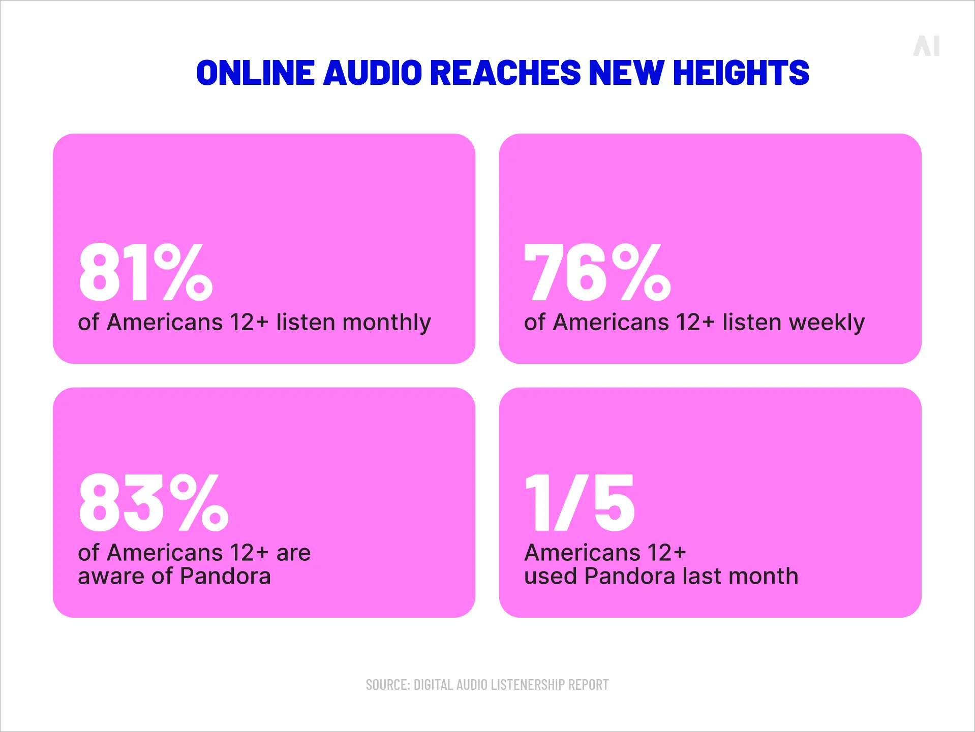online audio reaches new heights