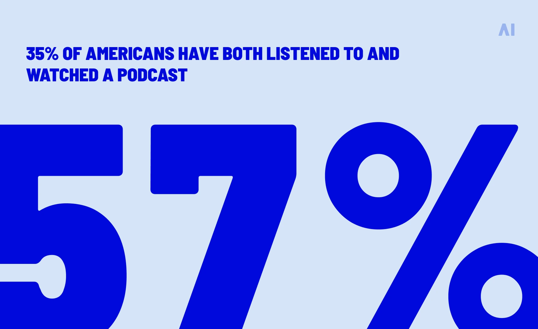 35% of americans have boh listened to and watched a podcast