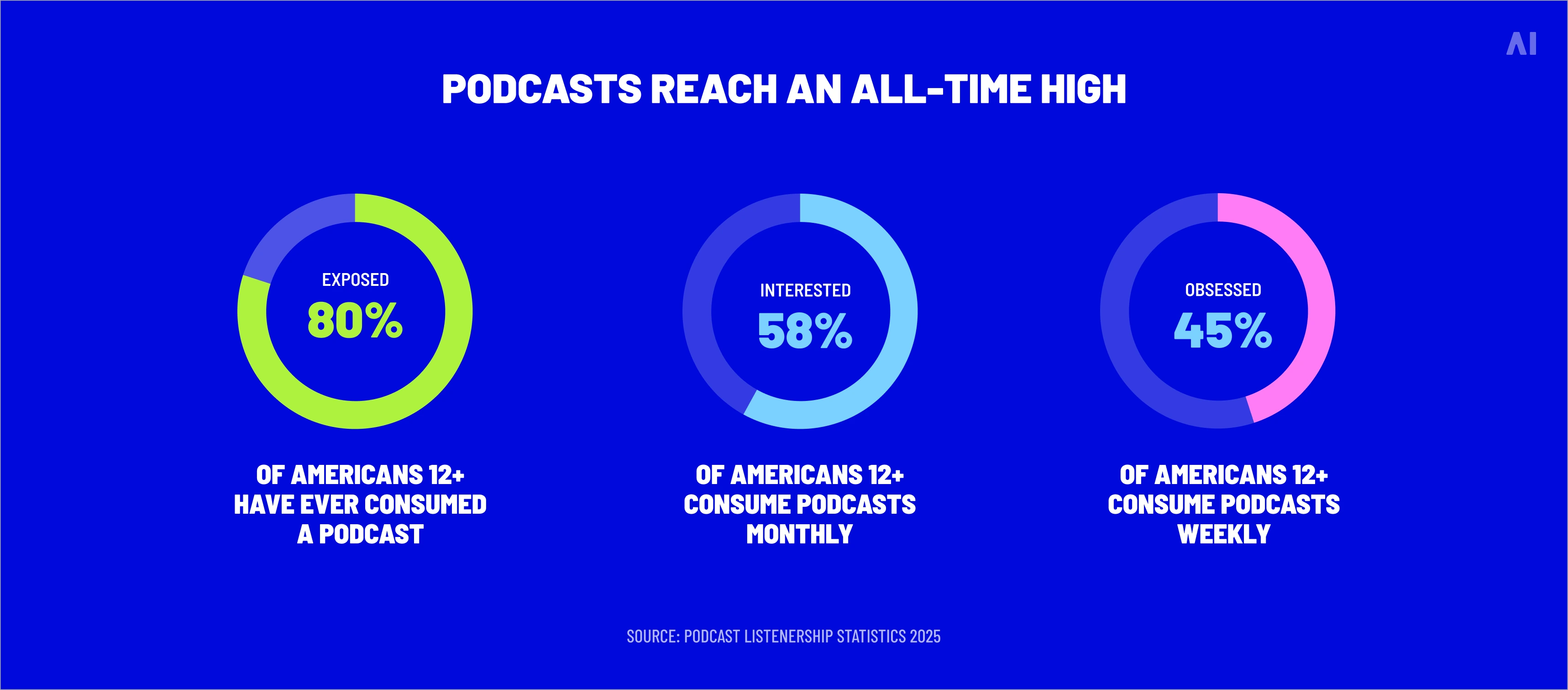 podcasts reach an all-time high