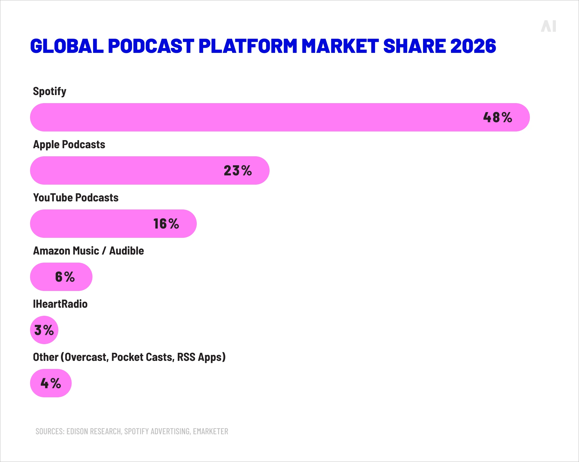 global podcast platform market share 2026