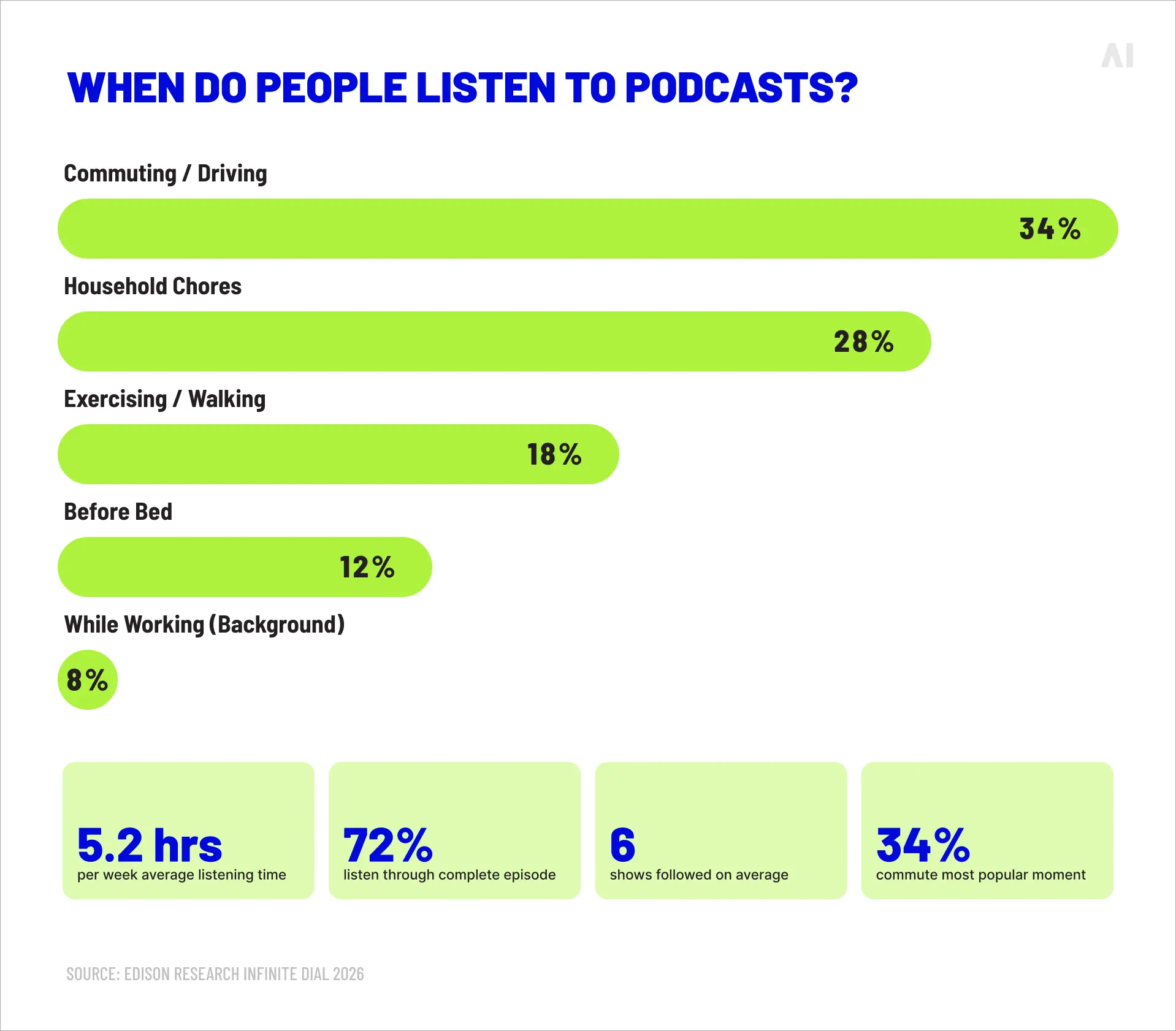 when and how much people listen to podcast