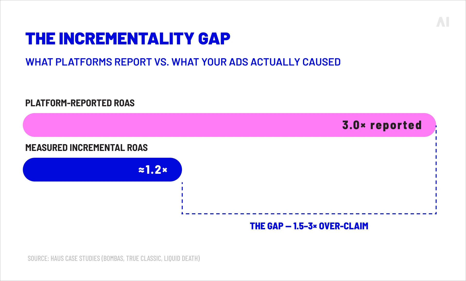 The incrementality gap