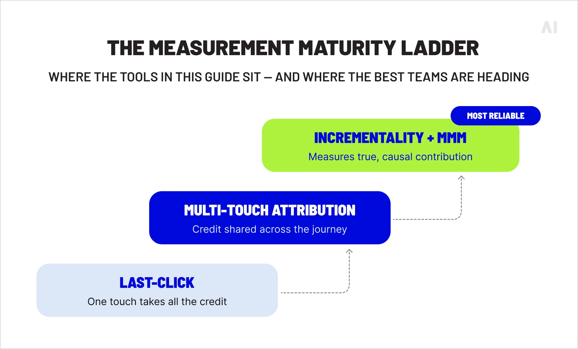 The measurement maturity ladder.