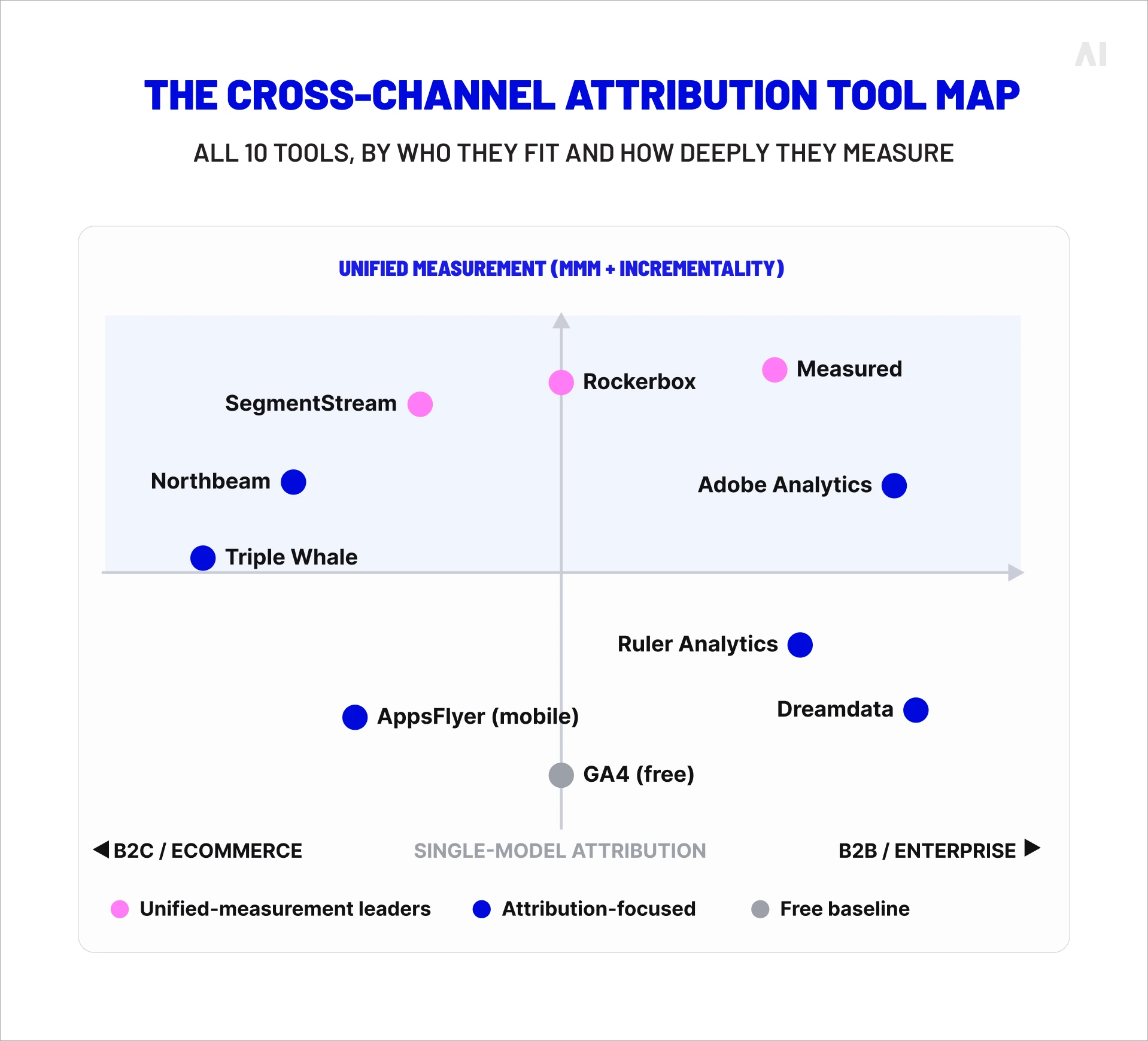 The cross-channel attribution tool map