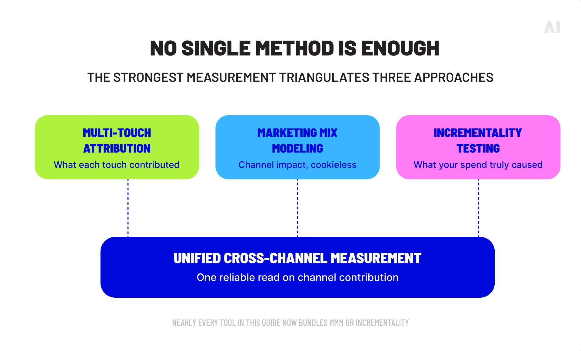 No single method is enough