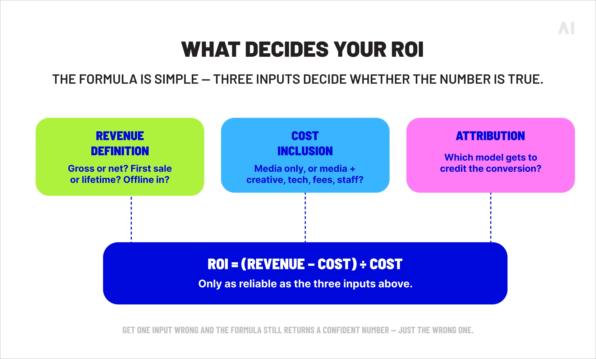 What decides your ROI