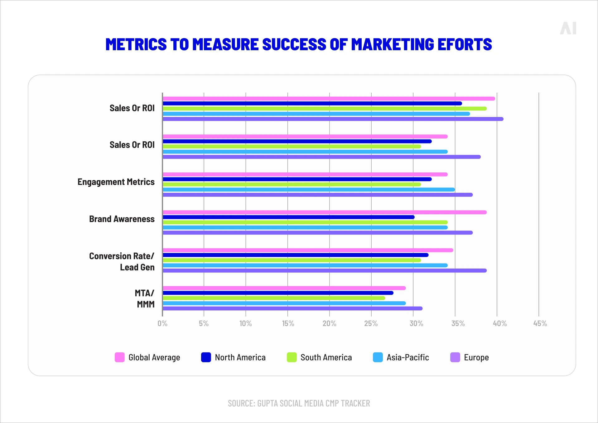 Metrics to measure success of marketing efforts