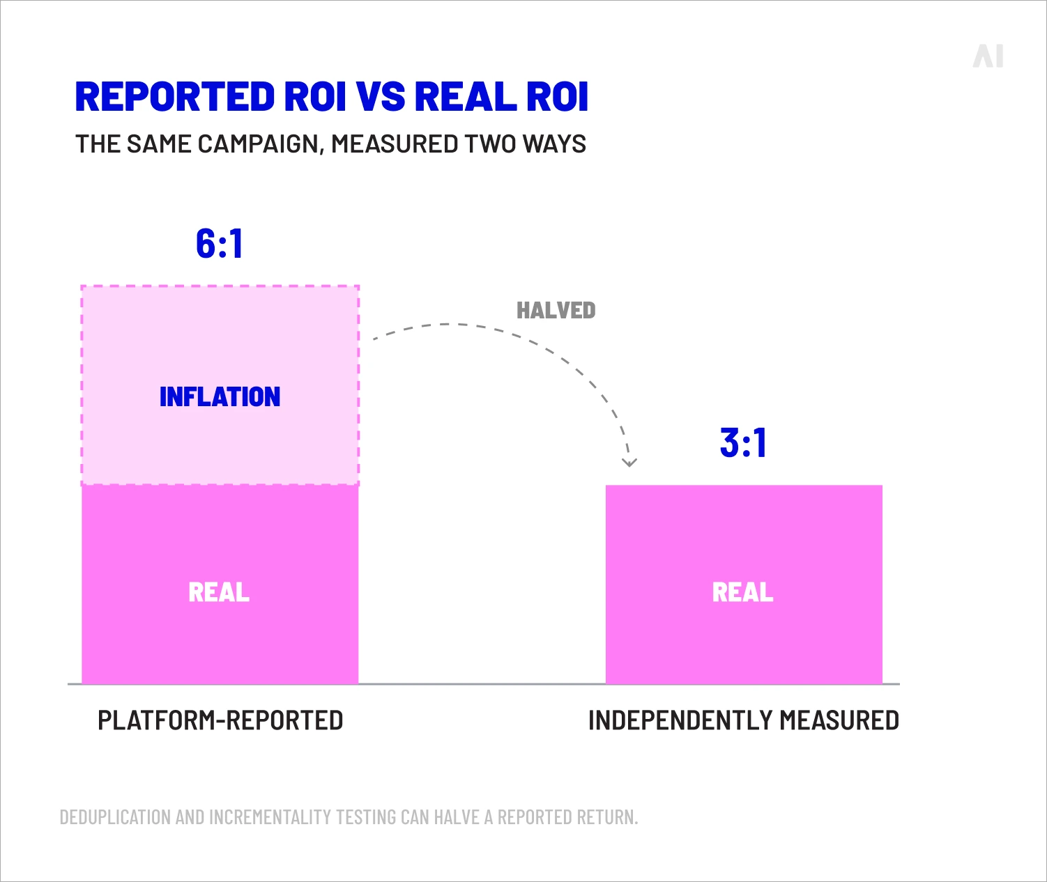Reported ROI vs real ROI