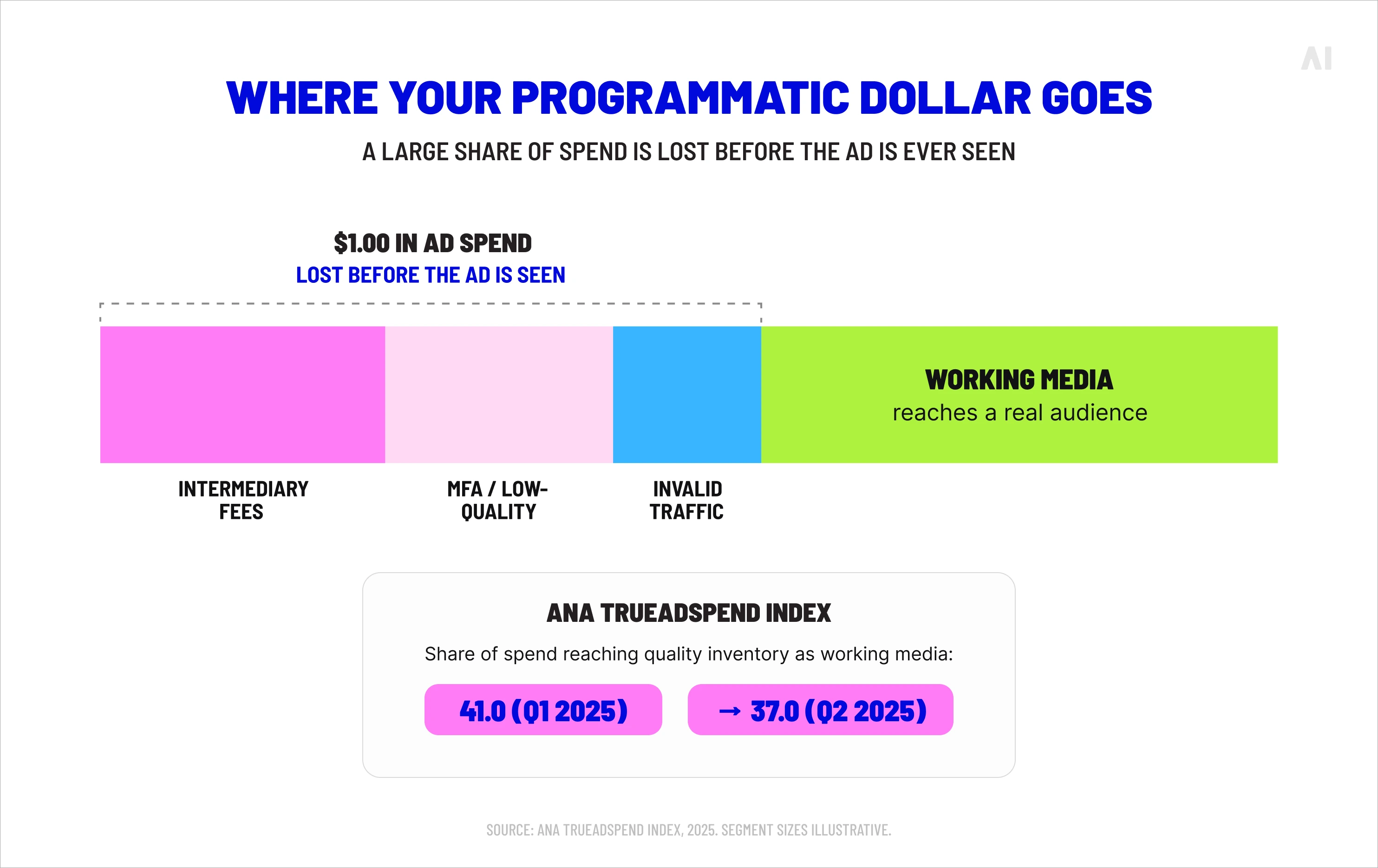 Where your programmatic dollar goes.