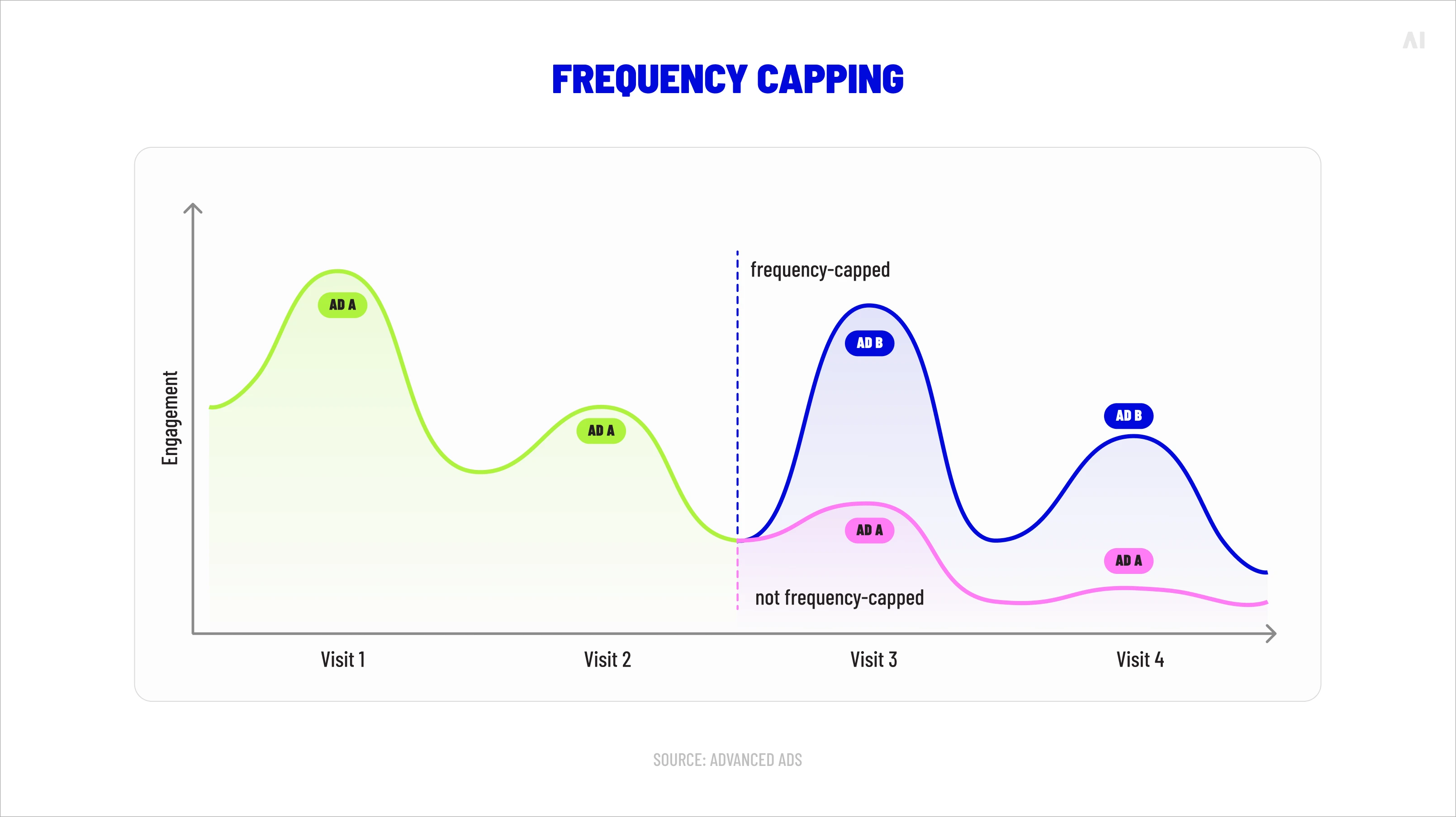 Frequency capping chart showing engagement across four visits, with Ad B introduced after the frequency cap while repeated exposure to Ad A leads to lower engagement.