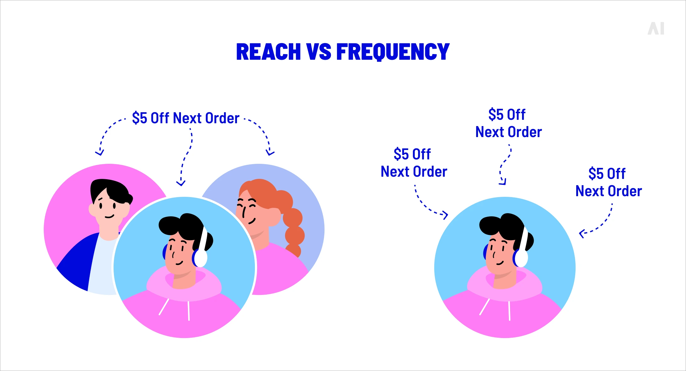 Reach vs. frequency illustration showing an ad reaching multiple people once compared with repeated ad exposure to the same person.