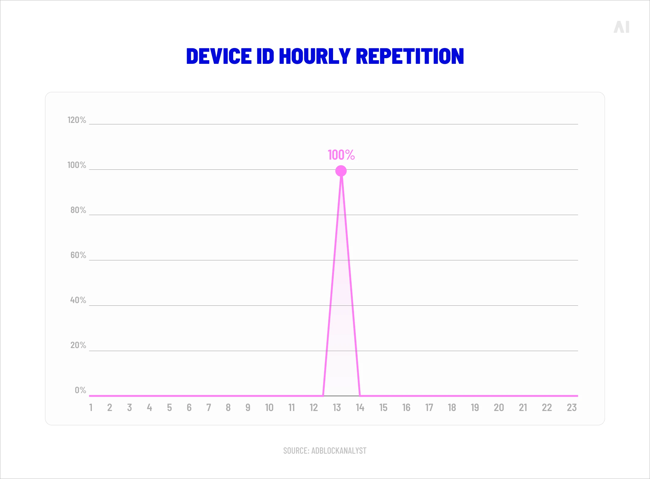 Device ID hourly repetition chart showing a 100% spike in ad repetition at hour 13, with no repetition recorded during the other hours.