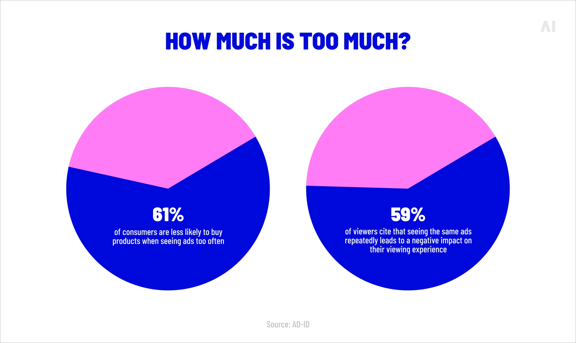 Ad fatigue statistics showing that 61% of consumers are less likely to buy when they see ads too often, while 59% say repeated ads negatively affect their viewing experience.
