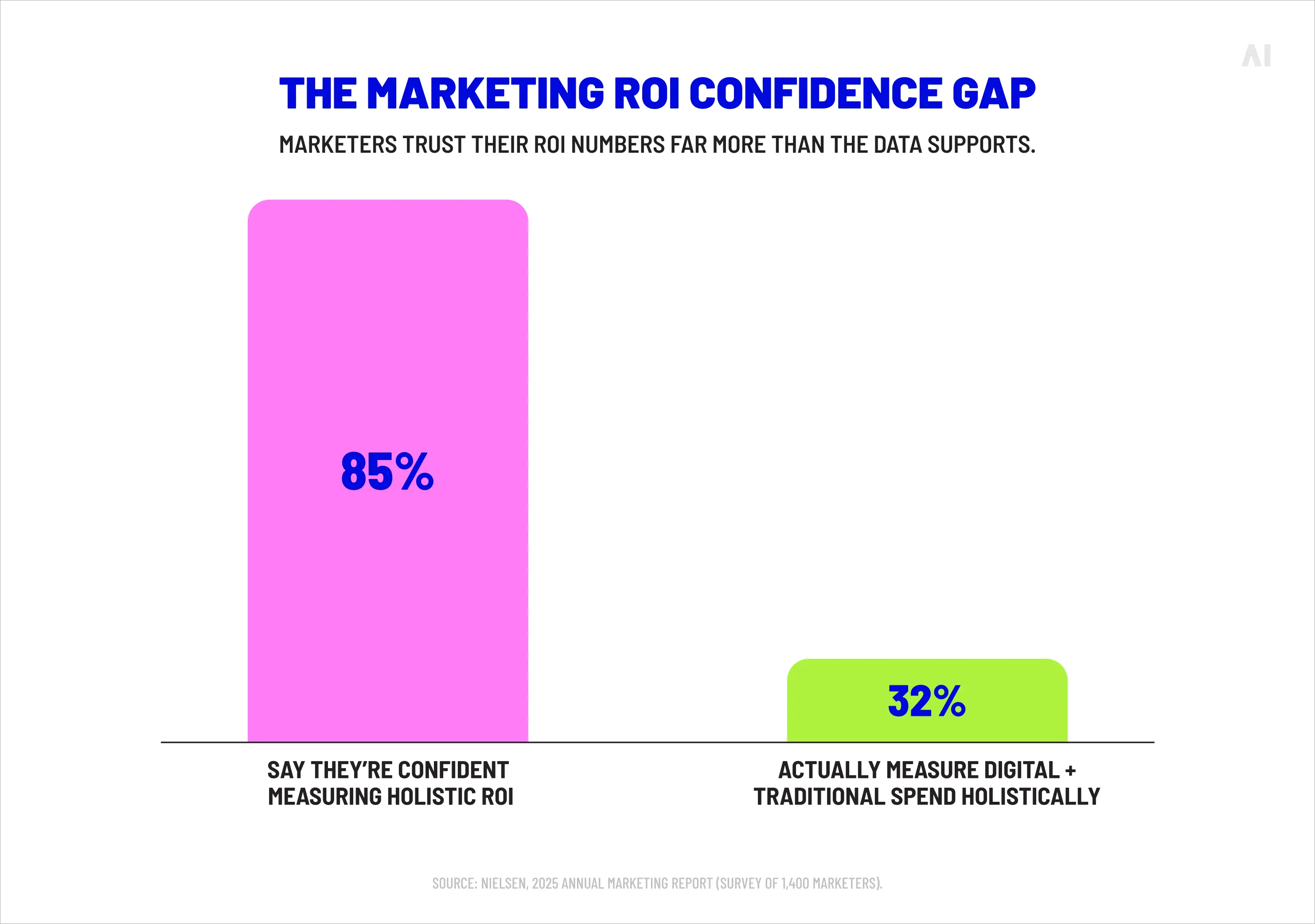 Marketing ROI confidence gap showing 85% of marketers are confident measuring holistic ROI, while only 32% measure digital and traditional spend holistically