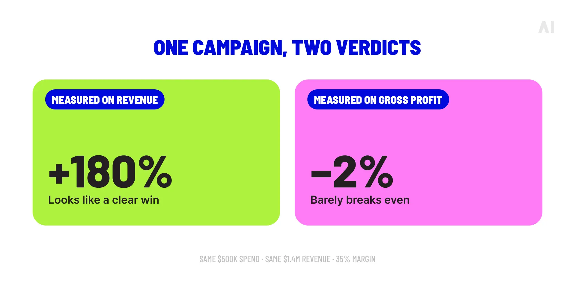 Marketing ROI example showing the same campaign at +180% ROI when measured on revenue and -2% when measured on gross profit