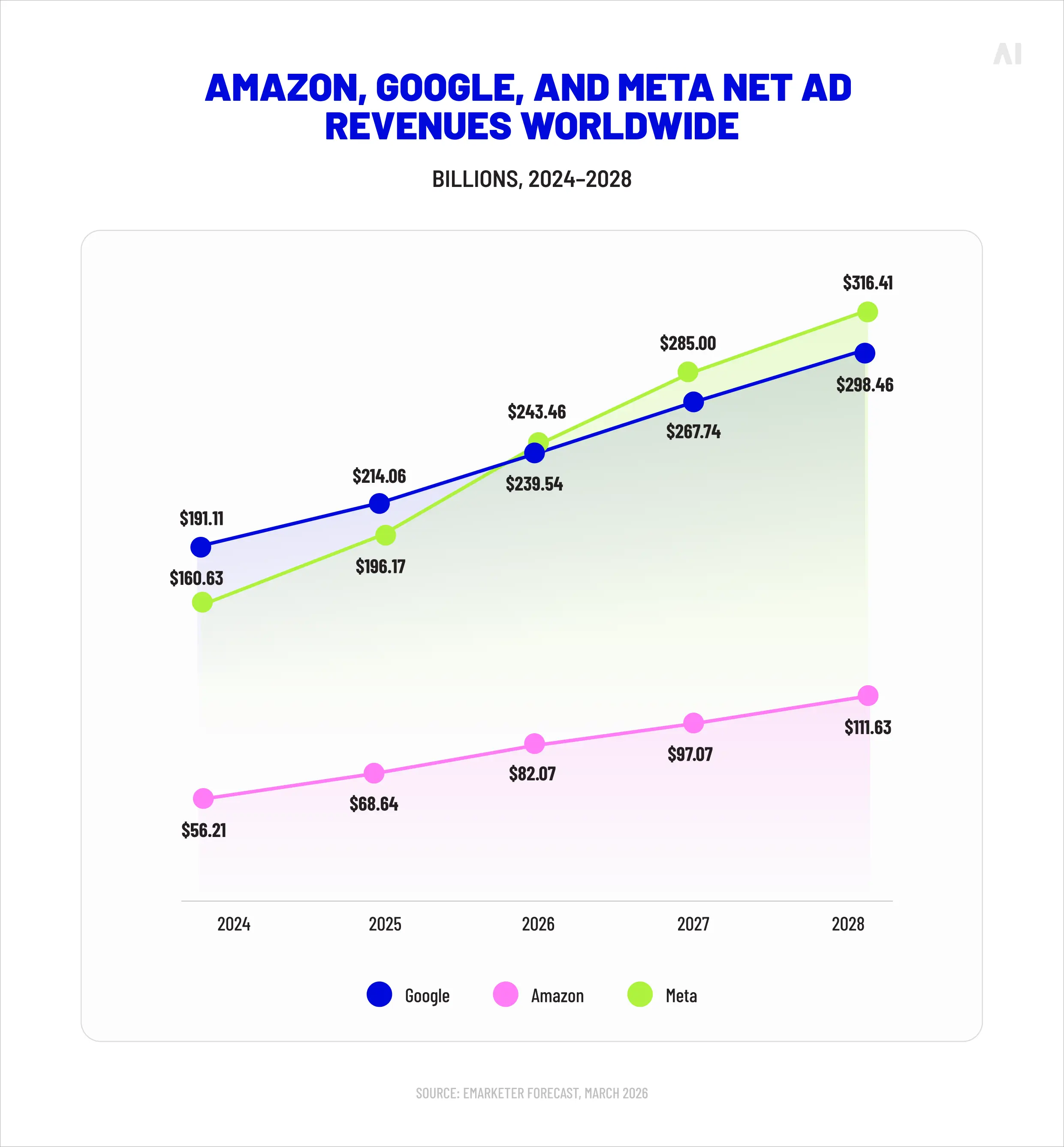 Amazon, Google, and Meta net ad revenue worldwide from 2024 to 2028, showing projected growth across all three platforms.