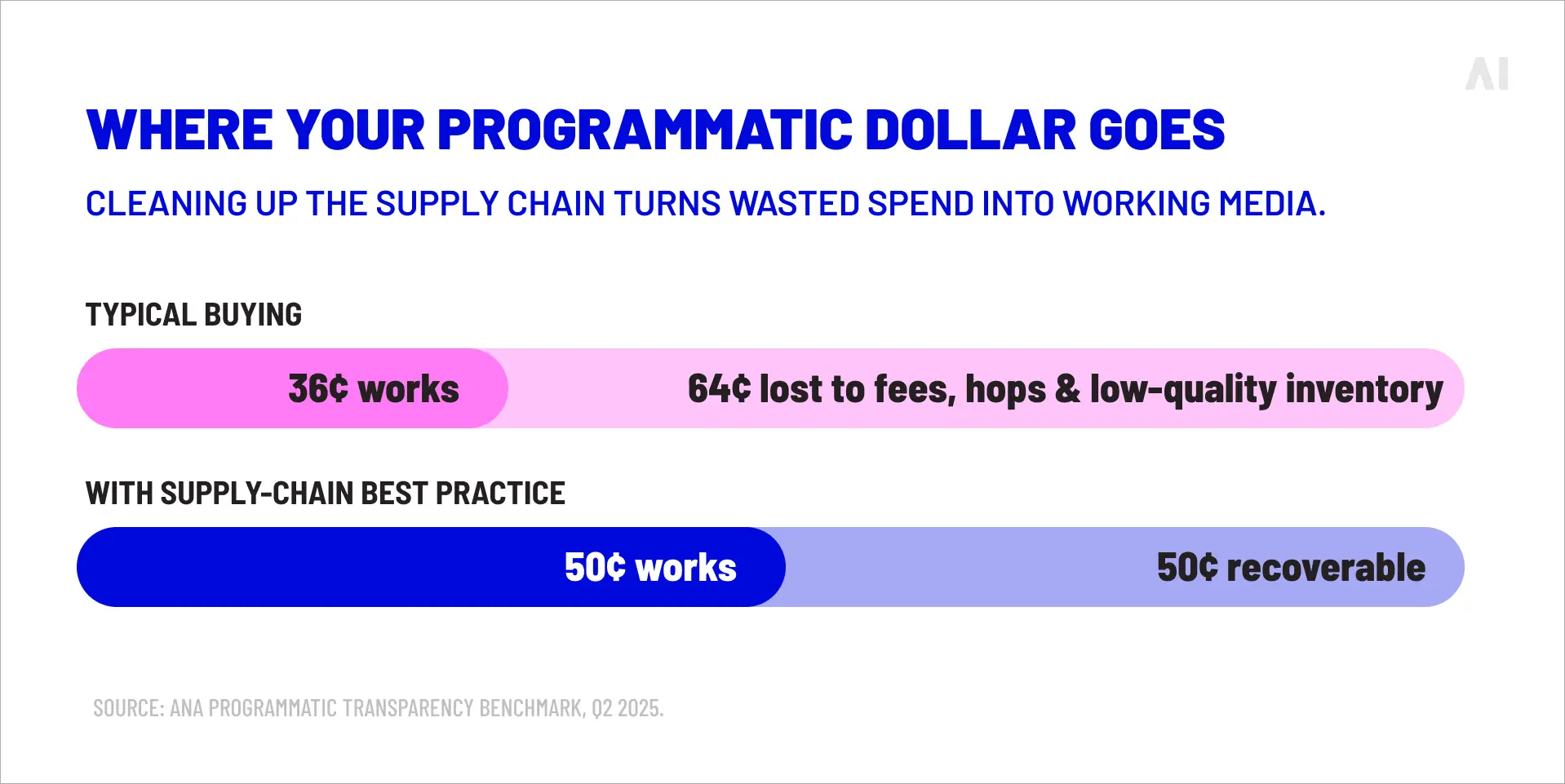 Programmatic advertising supply chain comparison showing 36 cents of each dollar reaching working media in typical buying versus 50 cents with supply-chain best practices.