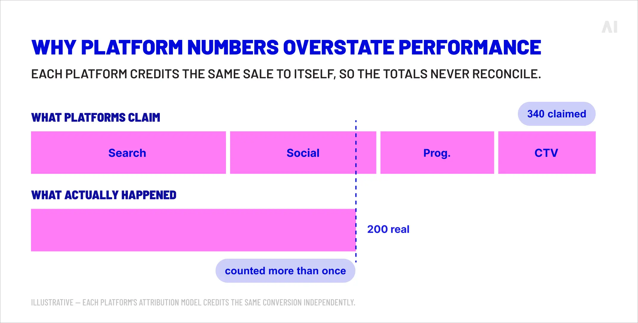 How platform attribution can overstate marketing performance by counting the same conversions across multiple channels