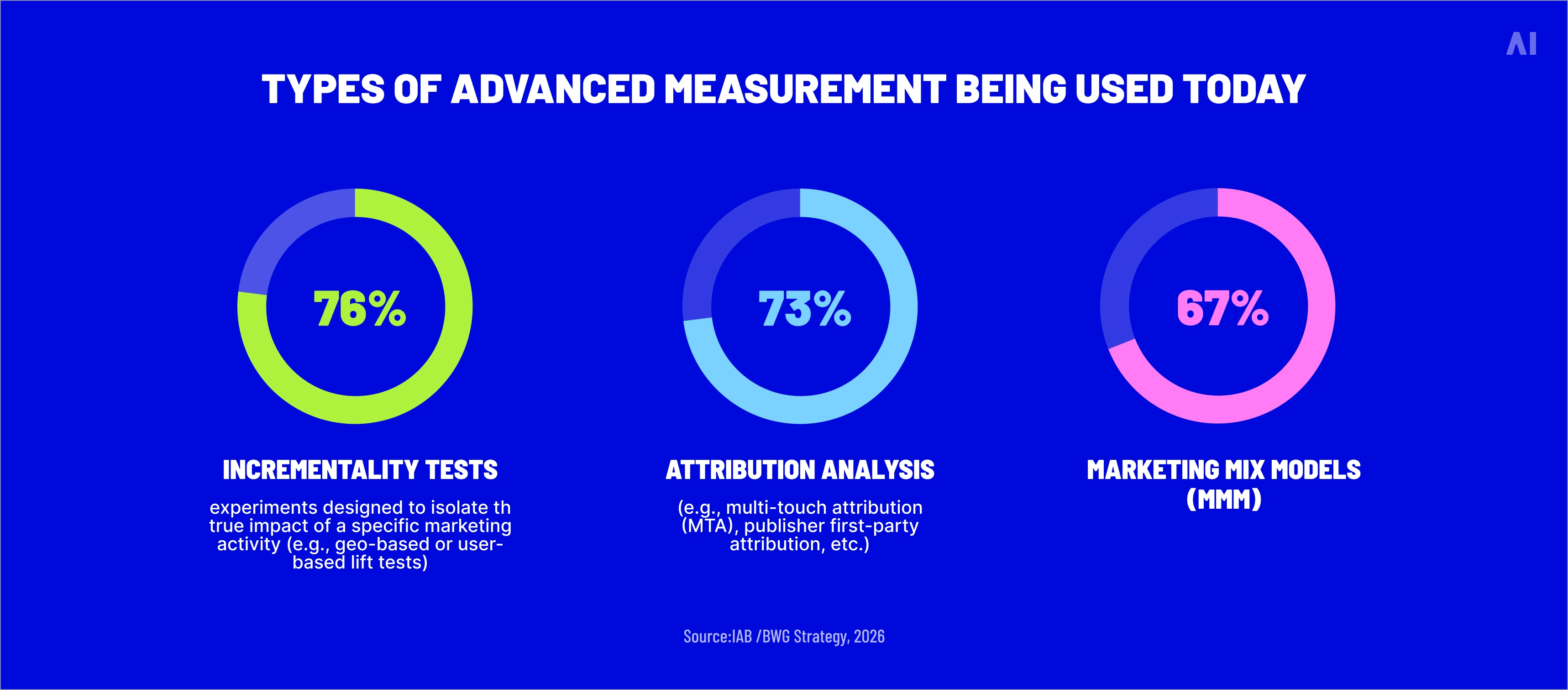 Adoption of incrementality tests, attribution analysis, and marketing mix modeling for advanced marketing measurement