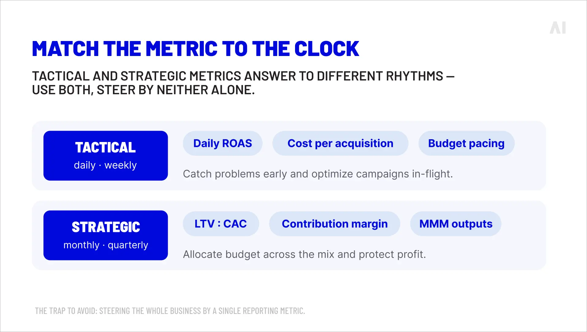 Tactical and strategic marketing ROI metrics by daily, weekly, monthly, and quarterly reporting cadence